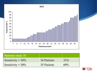 Patients total: 51
Sensitivity > 50% 16 Patients 31%
Sensitivity < 50% 35 Patients 69%
DCA
0
10
20
30
40
50
60
70
80
90
100
1 4 7 10 13 16 19 22 25 28 31 34 37 40 43 46 49
Patientenanzahl
Ansprechrate%
 