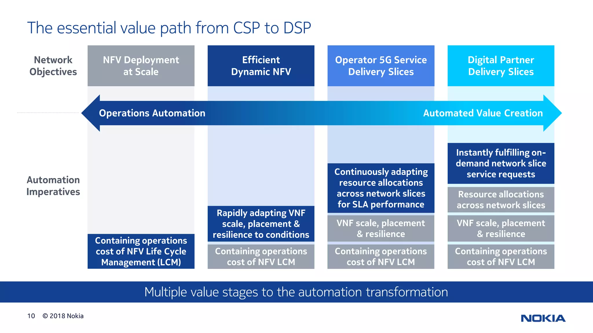© 2018 Nokia10
The essential value path from CSP to DSP
Containing operations
cost of NFV Life Cycle
Management (LCM)
NFV Deployment
at Scale
Network
Objectives
Automation
Imperatives
Rapidly adapting VNF
scale, placement &
resilience to conditions
Containing operations
cost of NFV LCM
Efficient
Dynamic NFV
Continuously adapting
resource allocations
across network slices
for SLA performance
Containing operations
cost of NFV LCM
Operator 5G Service
Delivery Slices
Digital Partner
Delivery Slices
Instantly fulfilling on-
demand network slice
service requests
Containing operations
cost of NFV LCM
Resource allocations
across network slices
Operations Automation Automated Value Creation
VNF scale, placement
& resilience
VNF scale, placement
& resilience
Multiple value stages to the automation transformation
 