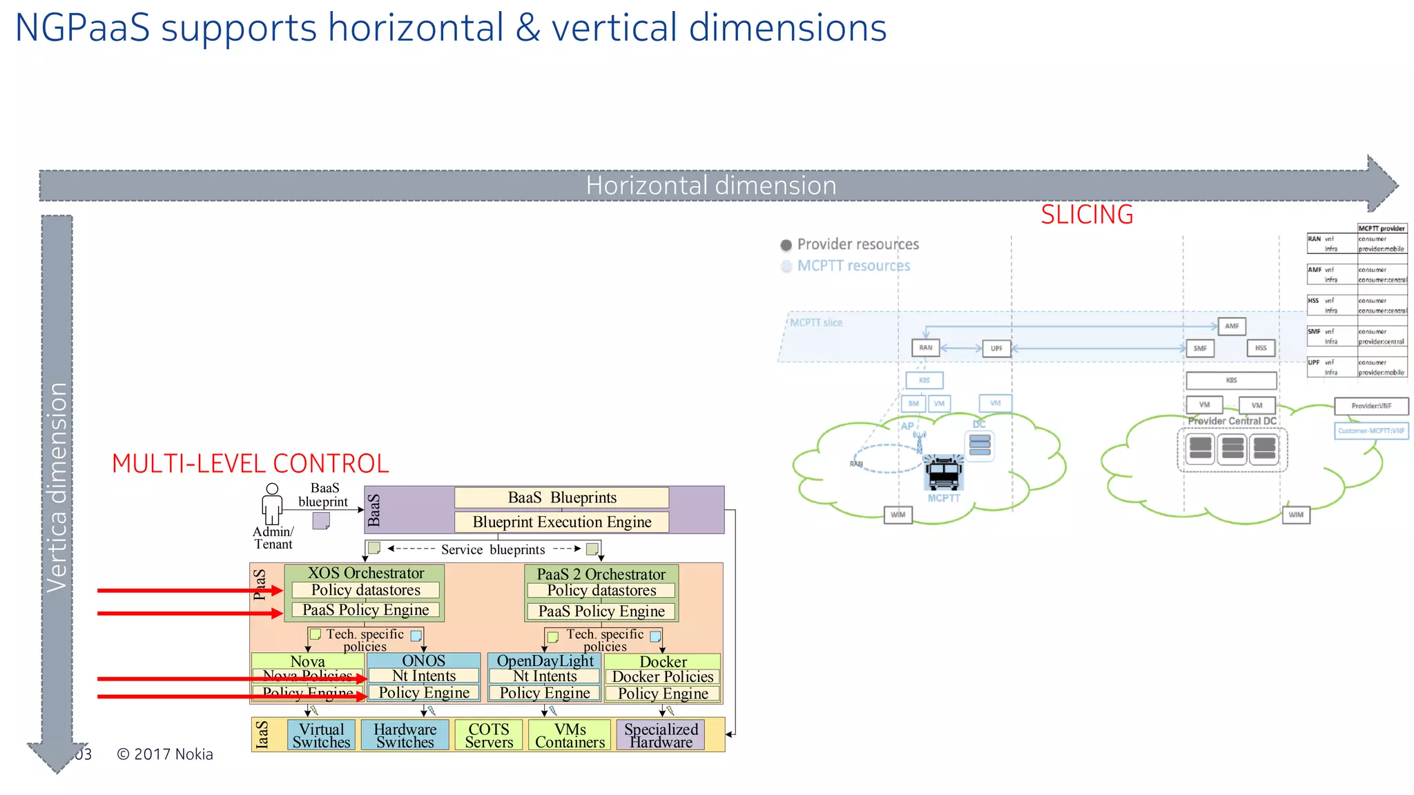 © 2017 Nokia103
NGPaaS supports horizontal & vertical dimensions
BaaS Blueprints
Blueprint Execution Engine
BaaS
Nova Policies
Policy Engine
Nova
Nt Intents
Policy Engine
ONOS
Nt Intents
Policy Engine
OpenDayLight
Virtual
Switches
Hardware
Switches
COTS
Servers
VMs
Containers
Specialized
Hardware
PaaSIaaS
BaaS
blueprint
Admin/
Tenant Service blueprints
Tech. specific
policies
Tech. specific
policies
Policy datastores
PaaS Policy Engine
XOS Orchestrator PaaS 2 Orchestrator
PaaS Policy Engine
Policy datastores
Docker Policies
Policy Engine
Docker
Verticadimension
Horizontal dimension
SLICING
MULTI-LEVEL CONTROL
 