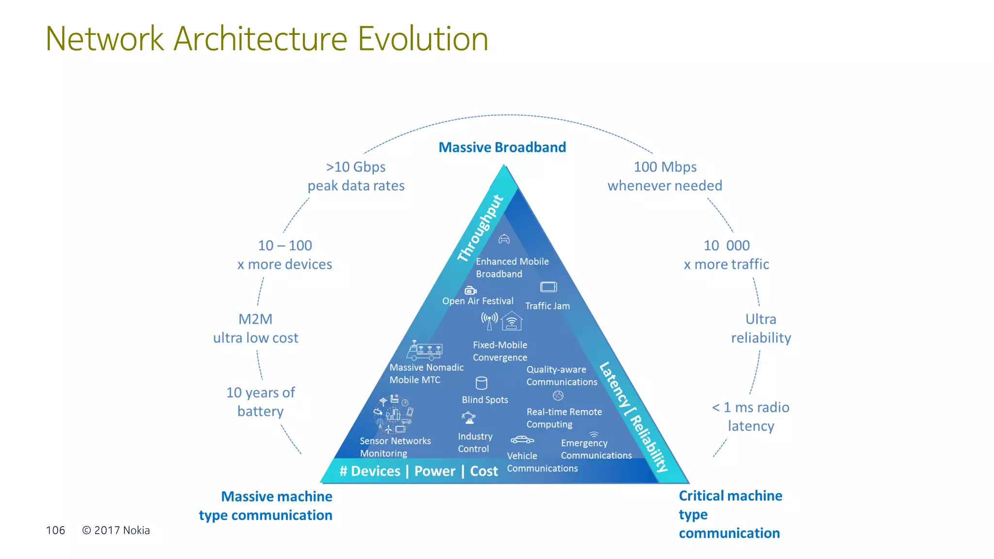 © 2017 Nokia106
Network Architecture Evolution
 