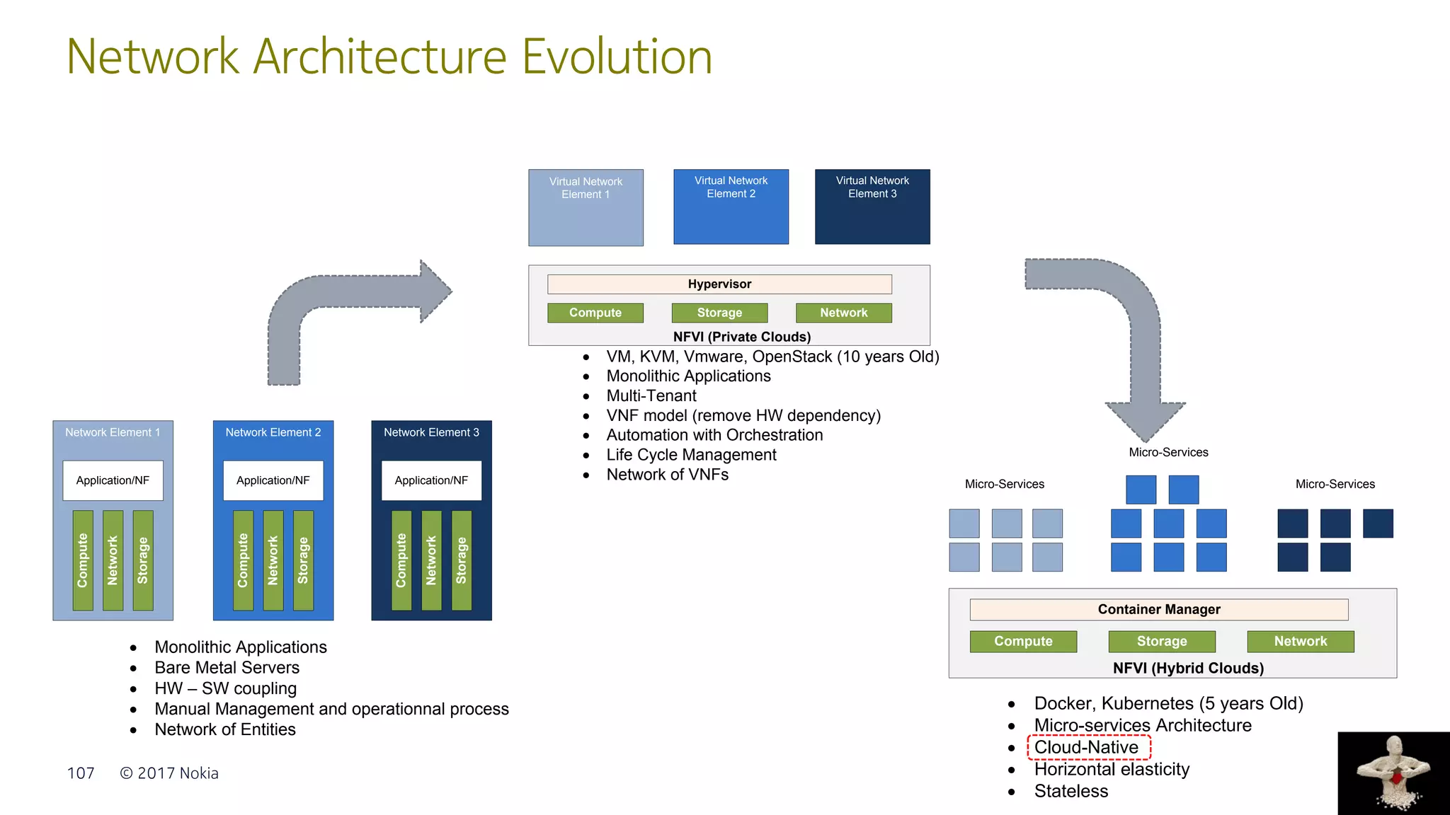 © 2017 Nokia107
Network Element 1
Application/NF
Network Element 2
Compute
Network
Storage
Application/NF
Network Element 3
Compute
Network
Storage
Application/NF
• Monolithic Applications
• Bare Metal Servers
• HW – SW coupling
• Manual Management and operationnal process
• Network of Entities
Compute
Network
Storage
Compute NetworkStorage
Hypervisor
NFVI (Private Clouds)
Virtual Network
Element 1
Virtual Network
Element 2
Virtual Network
Element 3
• VM, KVM, Vmware, OpenStack (10 years Old)
• Monolithic Applications
• Multi-Tenant
• VNF model (remove HW dependency)
• Automation with Orchestration
• Life Cycle Management
• Network of VNFs
Compute NetworkStorage
Container Manager
NFVI (Hybrid Clouds)
Micro-Services
Micro-Services
Micro-Services
• Docker, Kubernetes (5 years Old)
• Micro-services Architecture
• Cloud-Native
• Horizontal elasticity
• Stateless
Network Architecture Evolution
 