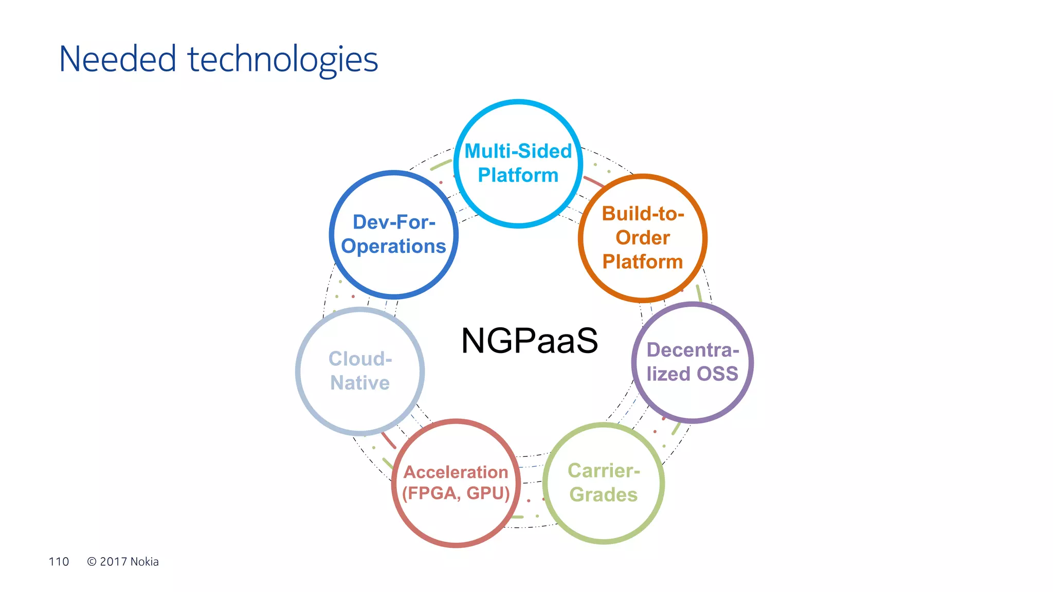 © 2017 Nokia110
Needed technologies
NGPaaSCloud-
Native
Dev-For-
Operations
Multi-Sided
Platform
Build-to-
Order
Platform
Decentra-
lized OSS
Carrier-
Grades
Acceleration
(FPGA, GPU)
 