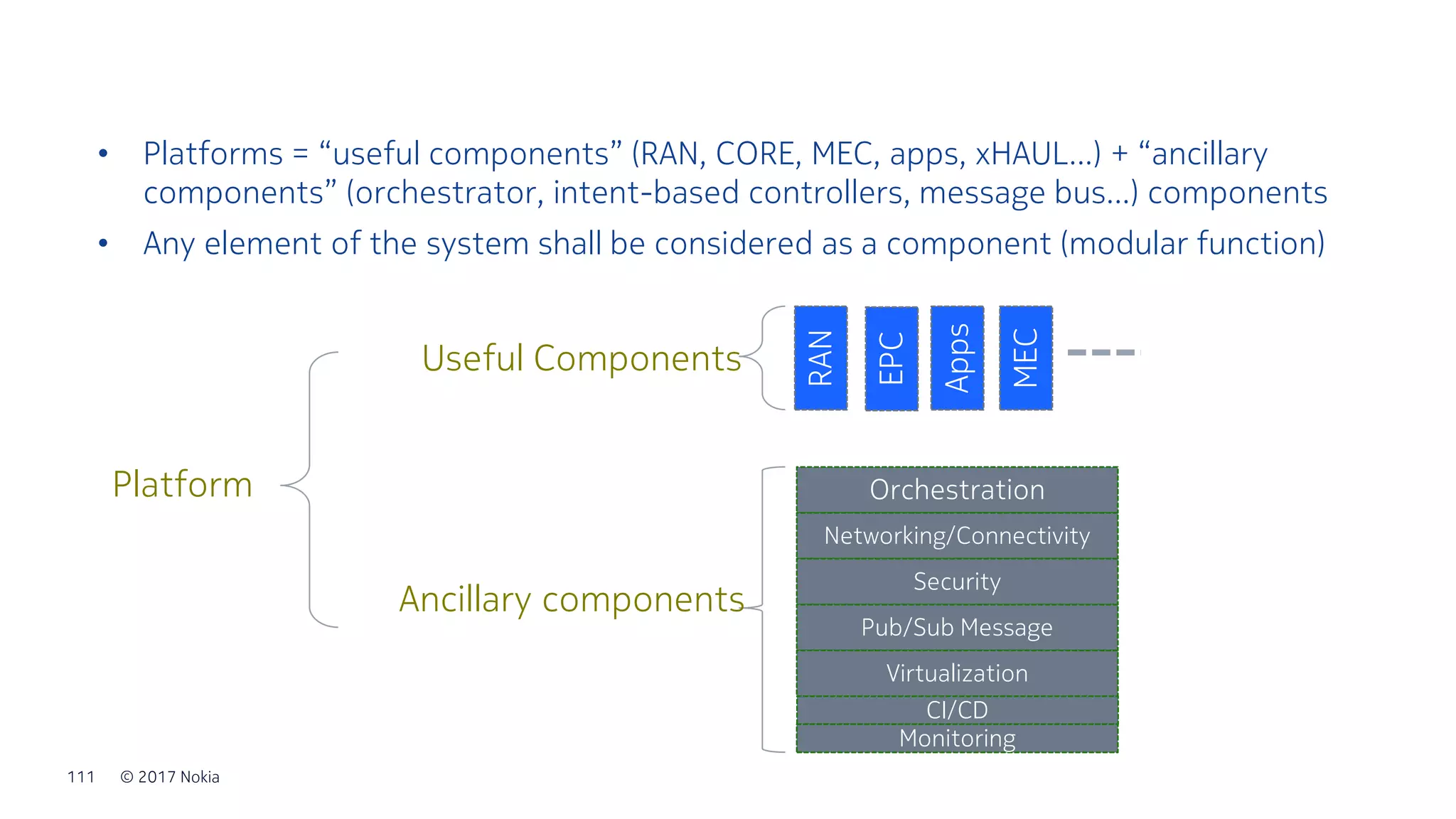 © 2017 Nokia111
• Platforms = “useful components” (RAN, CORE, MEC, apps, xHAUL...) + “ancillary
components” (orchestrator, intent-based controllers, message bus...) components
• Any element of the system shall be considered as a component (modular function)
RAN
EPC
Apps
MEC
Useful Components
Orchestration
Networking/Connectivity
Security
Pub/Sub Message
Virtualization
Ancillary components
CI/CD
Monitoring
Platform
 