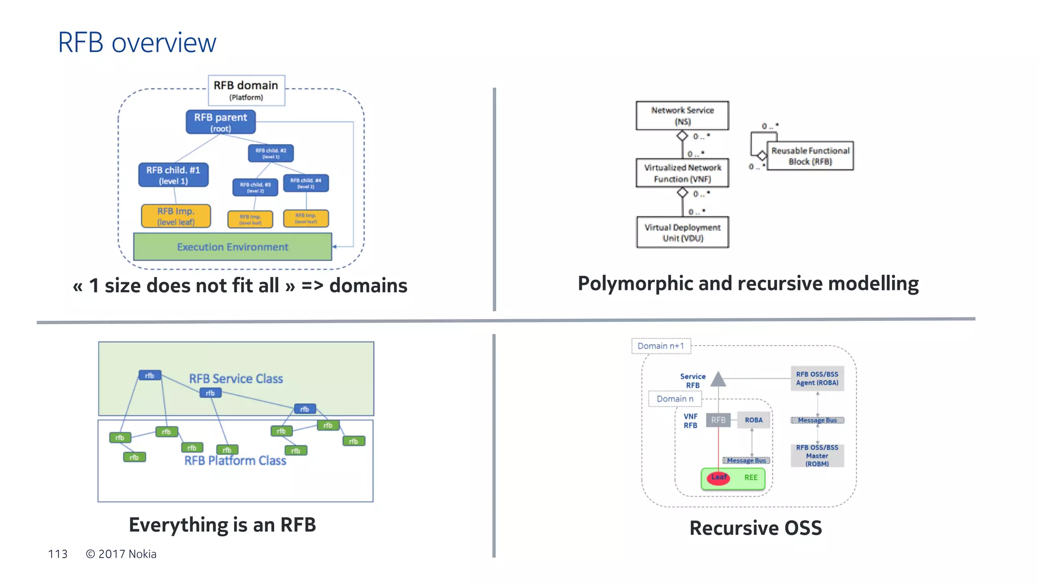 © 2017 Nokia113
RFB overview
« 1 size does not fit all » => domains Polymorphic and recursive modelling
Everything is an RFB Recursive OSS
 