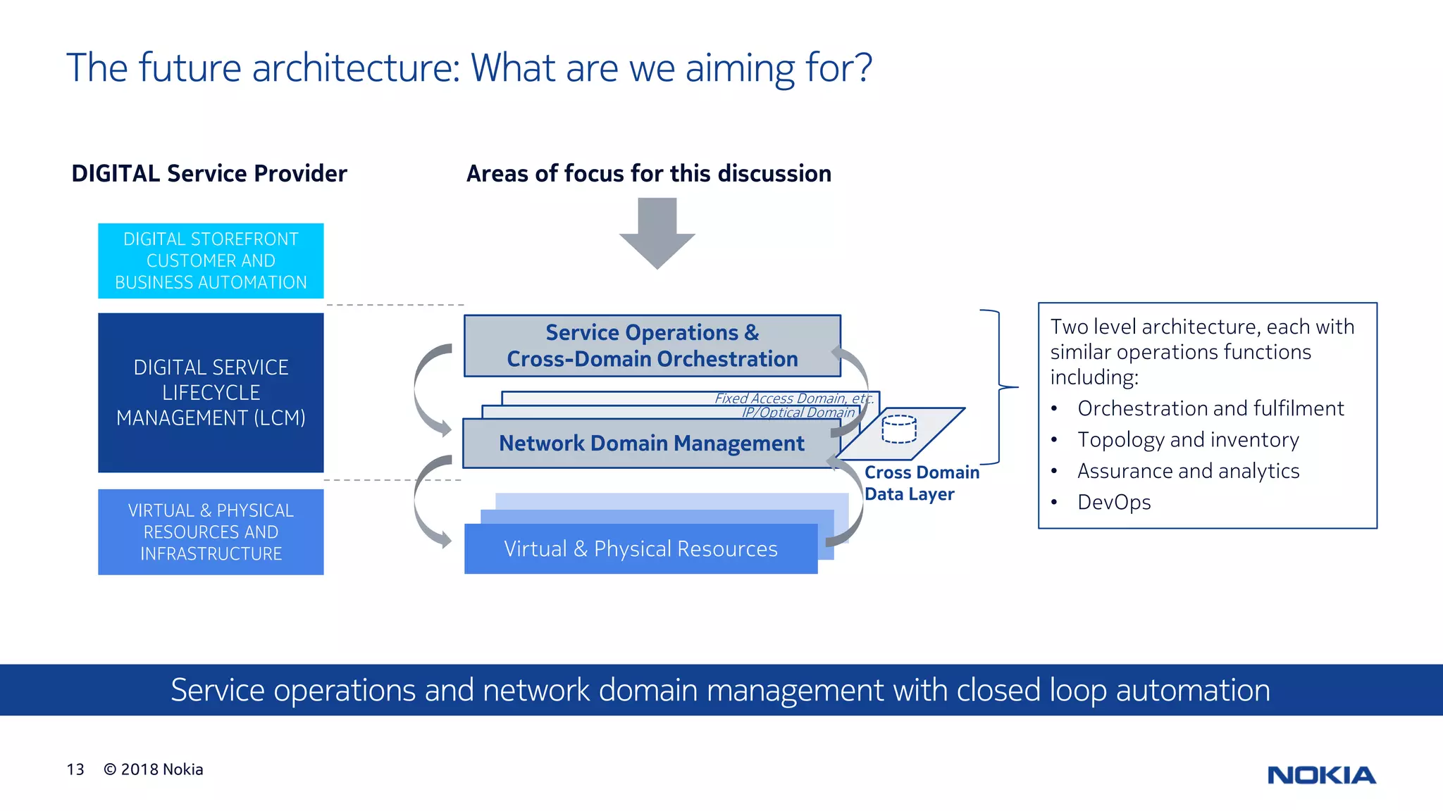 © 2018 Nokia13
The future architecture: What are we aiming for?
Service operations and network domain management with closed loop automation
DIGITAL SERVICE
LIFECYCLE
MANAGEMENT (LCM)
DIGITAL STOREFRONT
CUSTOMER AND
BUSINESS AUTOMATION
VIRTUAL & PHYSICAL
RESOURCES AND
INFRASTRUCTURE
DIGITAL Service Provider
Service Operations &
Cross-Domain Orchestration
Fixed Access Domain
IP Routing DomainNetwork Domain Management
IP/Optical Domain
Fixed Access Domain, etc.
Cross Domain
Data Layer
Two level architecture, each with
similar operations functions
including:
• Orchestration and fulfilment
• Topology and inventory
• Assurance and analytics
• DevOps
(physical or virtual)Virtual & Physical Resources
Areas of focus for this discussion
 