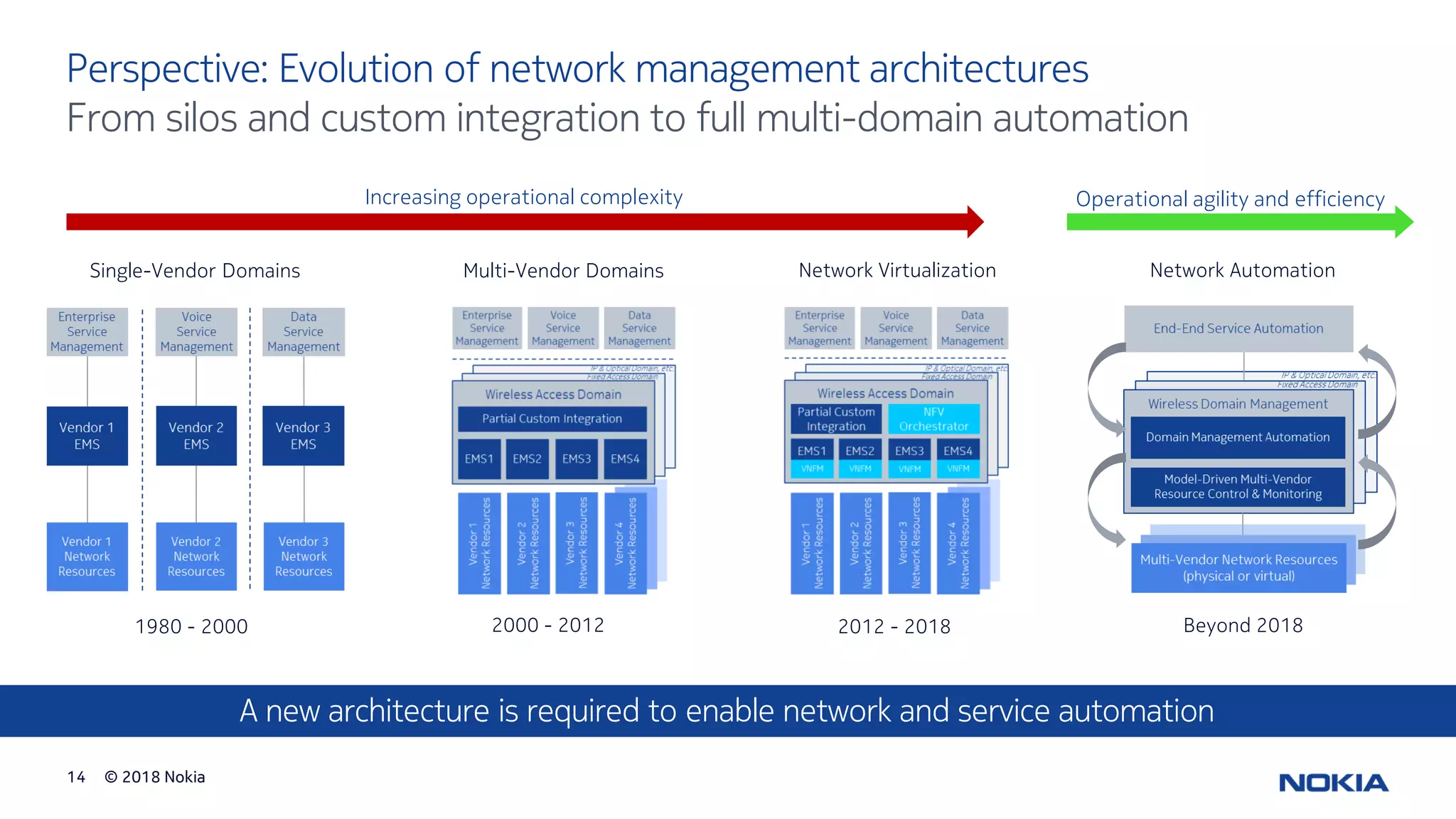 © 2018 Nokia14
From silos and custom integration to full multi-domain automation
Perspective: Evolution of network management architectures
1980 - 2000
Single-Vendor Domains
2000 - 2012
Multi-Vendor Domains
2012 - 2018
Network Virtualization
Beyond 2018
Network Automation
A new architecture is required to enable network and service automation
Increasing operational complexity Operational agility and efficiency
 