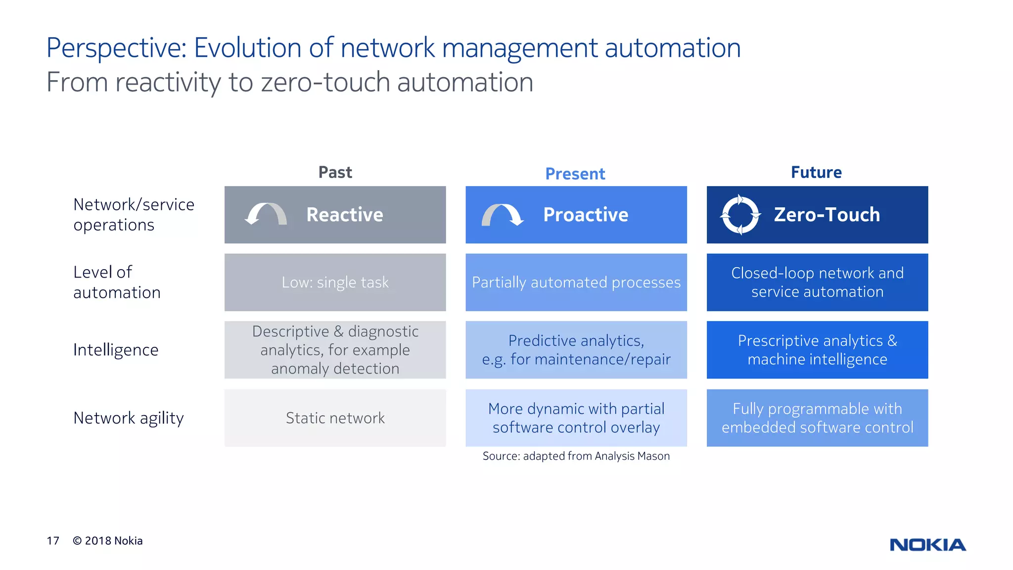 © 2018 Nokia17
From reactivity to zero-touch automation
Perspective: Evolution of network management automation
Zero-TouchProactiveReactive
Network/service
operations
Closed-loop network and
service automation
Partially automated processesLow: single task
Level of
automation
Prescriptive analytics &
machine intelligence
Predictive analytics,
e.g. for maintenance/repair
Descriptive & diagnostic
analytics, for example
anomaly detection
Intelligence
Fully programmable with
embedded software control
More dynamic with partial
software control overlay
Static networkNetwork agility
Past Present Future
Source: adapted from Analysis Mason
 