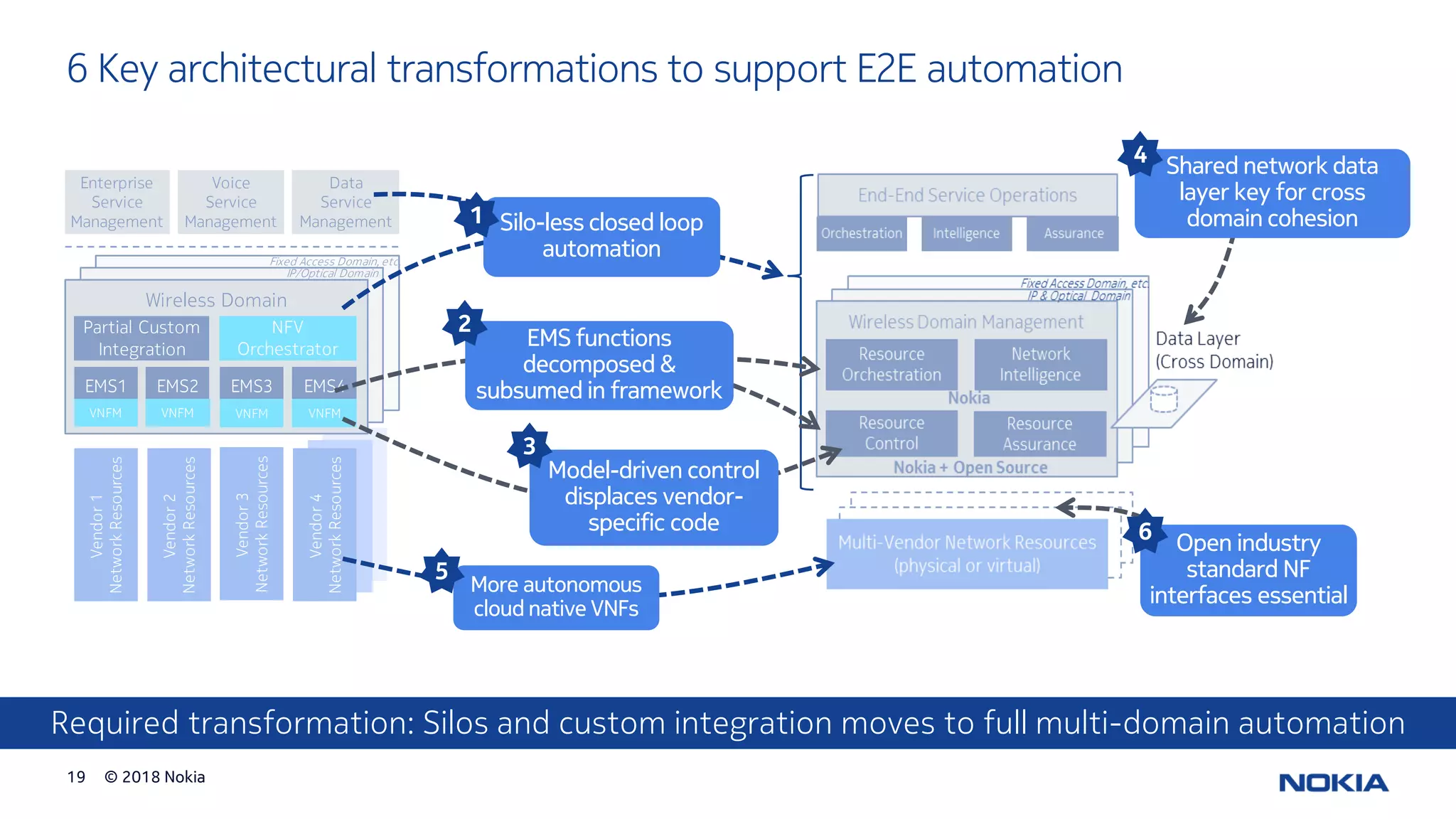 © 2018 Nokia19
Fixed Access Domain
IP Routing Domain
Wireless Domain
Partial Custom
Integration
EMS1 EMS2 EMS3 EMS4
VNFM VNFM VNFM VNFM
NFV
Orchestrator
IP/Optical Domain
Fixed Access Domain, etc.
Enterprise
Service
Management
Voice
Service
Management
Data
Service
Management
Vendor1
NetworkResources
Vendor2
NetworkResources
Vendor3
NetworkResources
Vendor4
NetworkResources
6 Key architectural transformations to support E2E automation
Required transformation: Silos and custom integration moves to full multi-domain automation
More autonomous
cloud native VNFs
5
Silo-less closed loop
automation
1
Shared network data
layer key for cross
domain cohesion
4
Open industry
standard NF
interfaces essential
6
EMS functions
decomposed &
subsumed in framework
2
Model-driven control
displaces vendor-
specific code
3
 