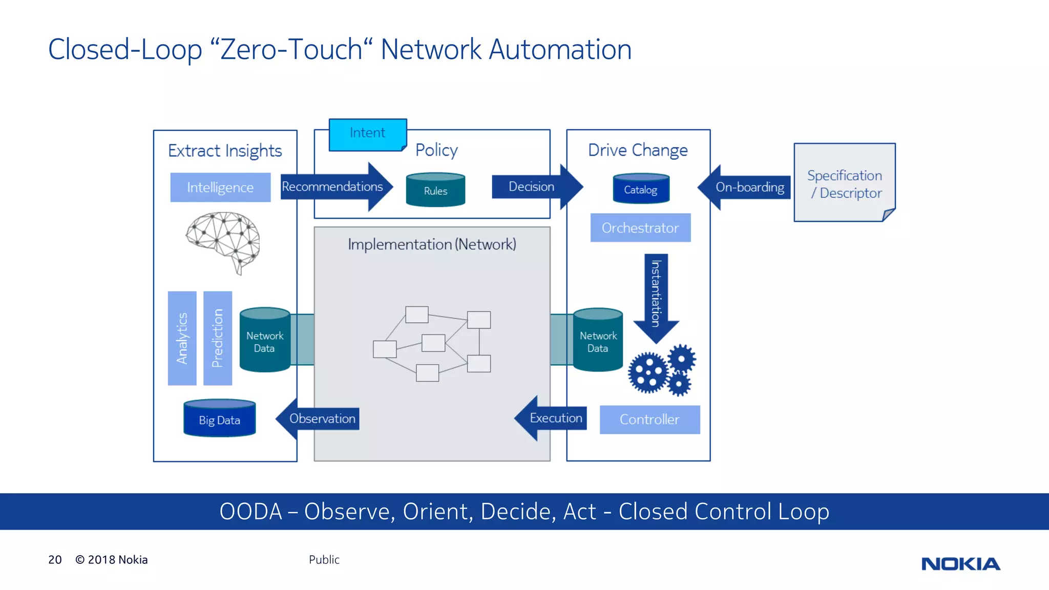 © 2018 Nokia20
Closed-Loop “Zero-Touch“ Network Automation
OODA – Observe, Orient, Decide, Act - Closed Control Loop
Public
 