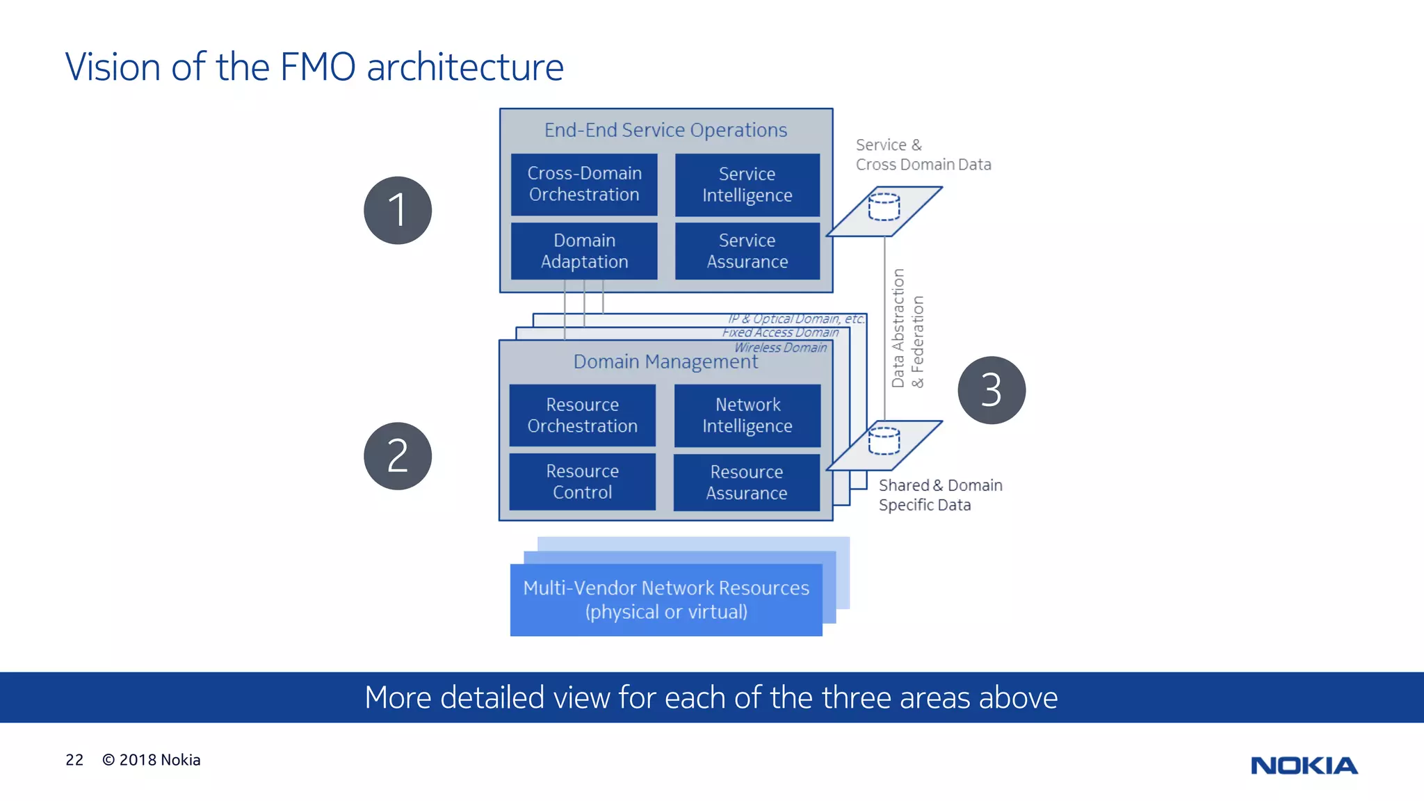 © 2018 Nokia22
Vision of the FMO architecture
More detailed view for each of the three areas above
1
2
3
 