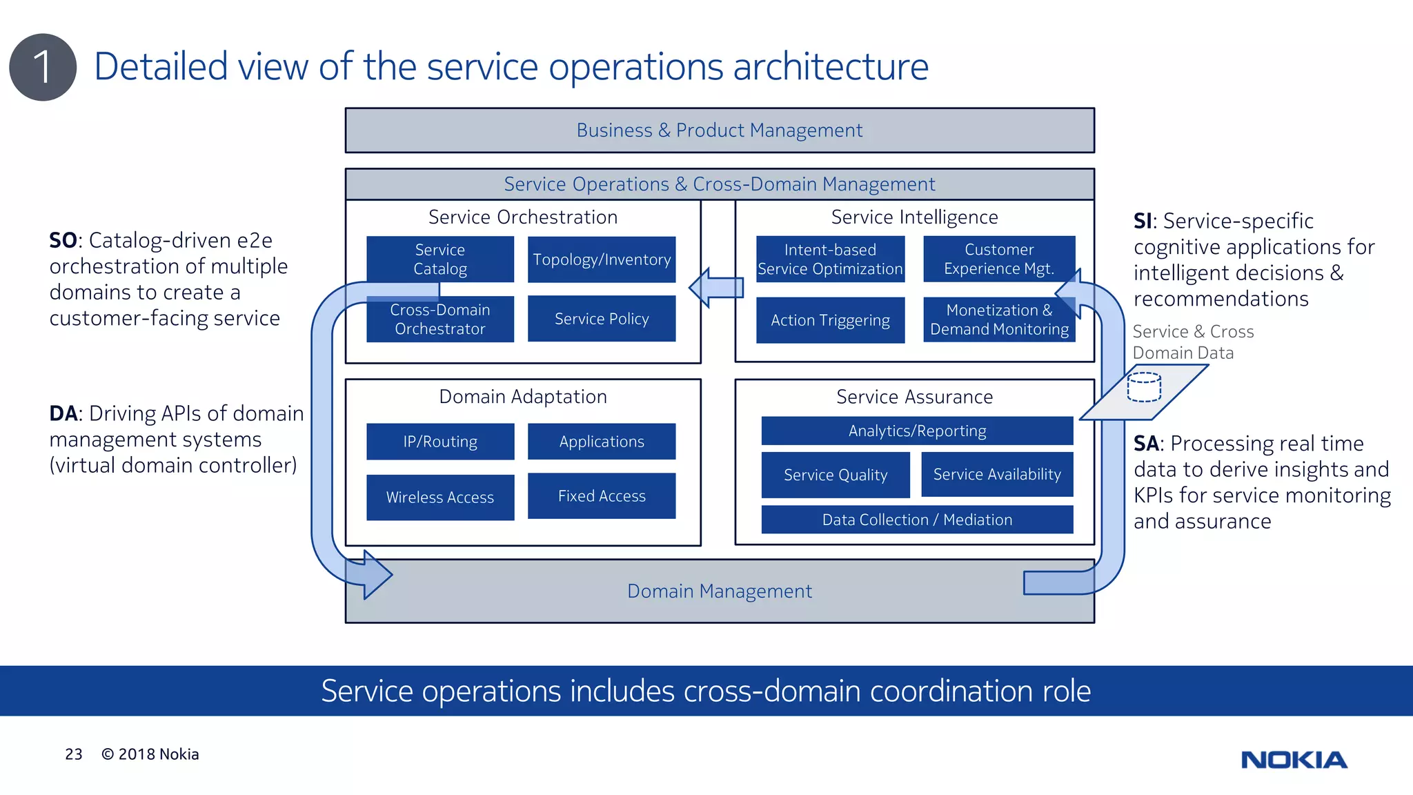 © 2018 Nokia23
Detailed view of the service operations architecture
Service operations includes cross-domain coordination role
1
DA: Driving APIs of domain
management systems
(virtual domain controller)
SA: Processing real time
data to derive insights and
KPIs for service monitoring
and assurance
SI: Service-specific
cognitive applications for
intelligent decisions &
recommendations
SO: Catalog-driven e2e
orchestration of multiple
domains to create a
customer-facing service
Service AssuranceDomain Adaptation
Analytics/Reporting
Service Intelligence
Monetization &
Demand Monitoring
Intent-based
Service Optimization
Customer
Experience Mgt.
Action Triggering
Service
Catalog
Service Orchestration
Cross-Domain
Orchestrator
Service Policy
Topology/Inventory
Domain Management
ApplicationsIP/Routing
Wireless Access Fixed Access
Service Operations & Cross-Domain Management
Service AvailabilityService Quality
Business & Product Management
Data Collection / Mediation
Service & Cross
Domain Data
 