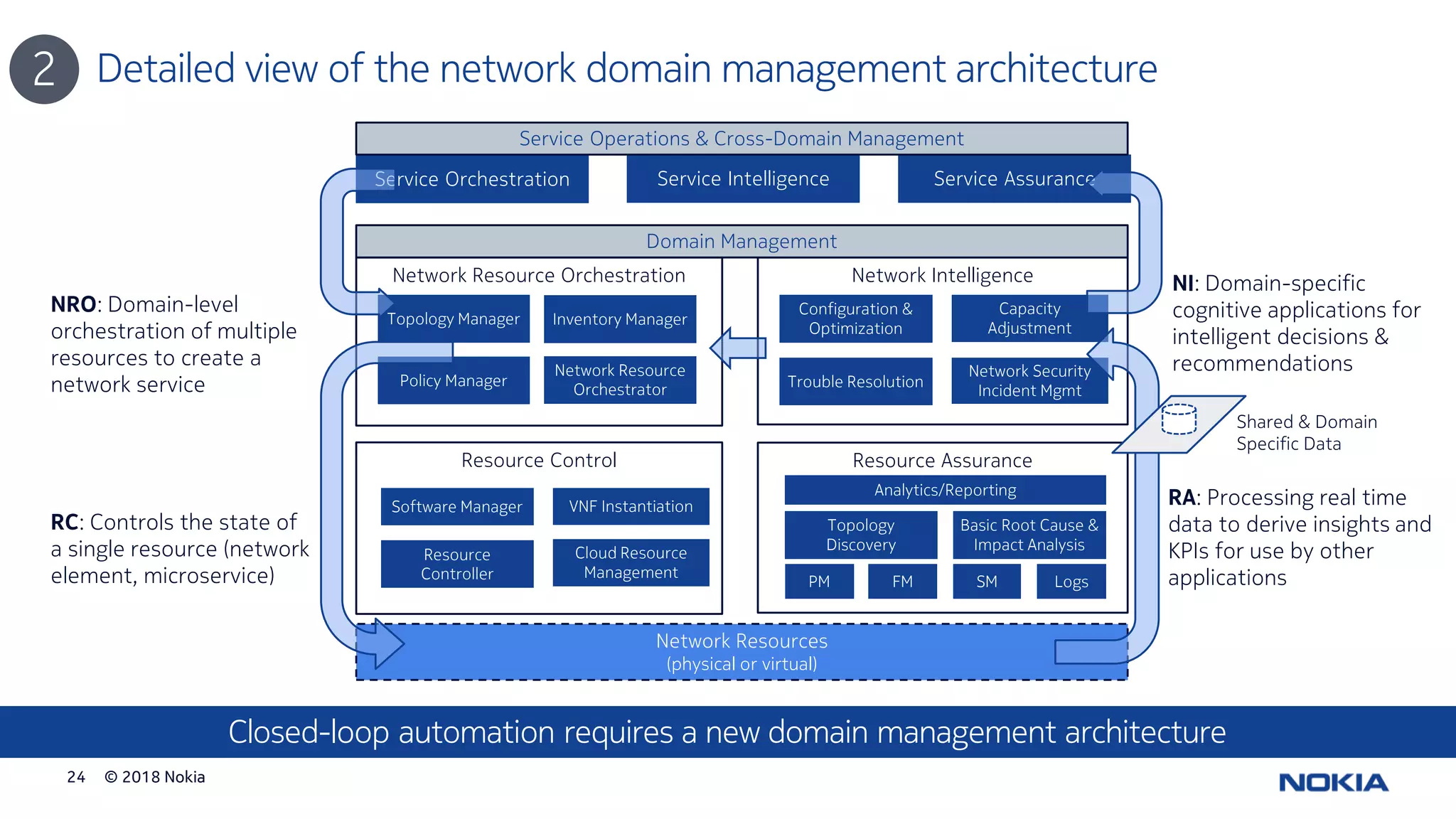© 2018 Nokia24
Service Orchestration Service Intelligence Service Assurance
Detailed view of the network domain management architecture
Resource AssuranceResource Control
PM FM SM Logs
Analytics/Reporting
Network Intelligence
Network Security
Incident Mgmt
Network Resources
(physical or virtual)
Configuration &
Optimization
Capacity
Adjustment
Trouble Resolution
Topology Manager
Basic Root Cause &
Impact Analysis
Network Resource Orchestration
Topology
Discovery
Policy Manager
Network Resource
Orchestrator
Inventory Manager
Service Operations & Cross-Domain Management
Closed-loop automation requires a new domain management architecture
RC: Controls the state of
a single resource (network
element, microservice)
RA: Processing real time
data to derive insights and
KPIs for use by other
applications
NI: Domain-specific
cognitive applications for
intelligent decisions &
recommendations
NRO: Domain-level
orchestration of multiple
resources to create a
network service
VNF InstantiationSoftware Manager
Resource
Controller
Cloud Resource
Management
Domain Management
2
Shared & Domain
Specific Data
 