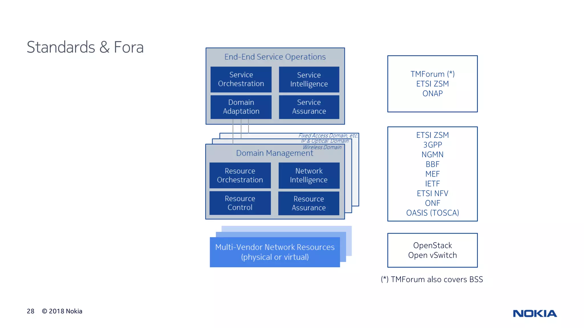 © 2018 Nokia28
Standards & Fora
TMForum (*)
ETSI ZSM
ONAP
ETSI ZSM
3GPP
NGMN
BBF
MEF
IETF
ETSI NFV
ONF
OASIS (TOSCA)
OpenStack
Open vSwitch
(*) TMForum also covers BSS
 