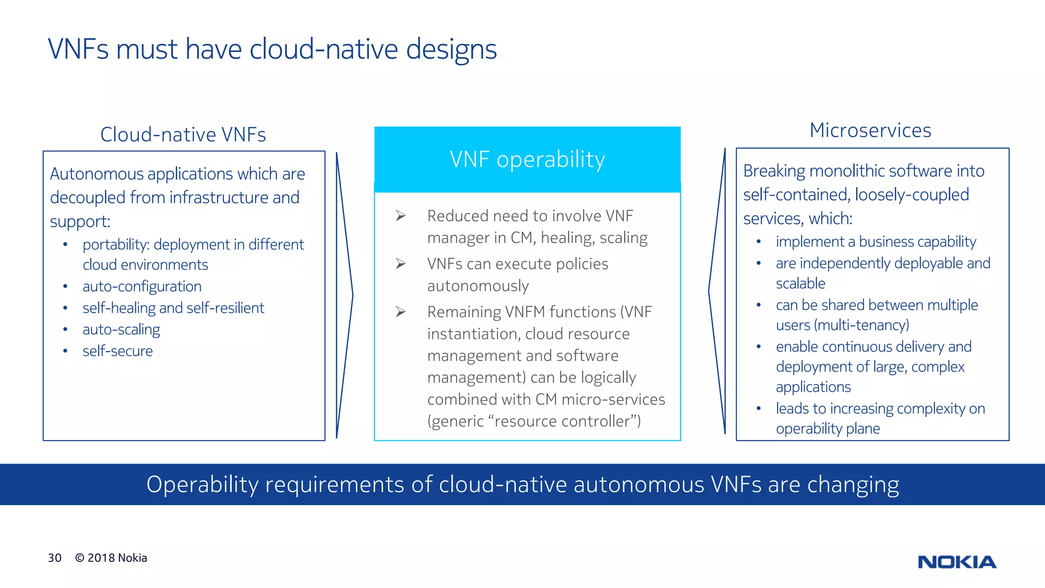 © 2018 Nokia30
➢ Reduced need to involve VNF
manager in CM, healing, scaling
➢ VNFs can execute policies
autonomously
➢ Remaining VNFM functions (VNF
instantiation, cloud resource
management and software
management) can be logically
combined with CM micro-services
(generic “resource controller”)
VNFs must have cloud-native designs
Breaking monolithic software into
self-contained, loosely-coupled
services, which:
• implement a business capability
• are independently deployable and
scalable
• can be shared between multiple
users (multi-tenancy)
• enable continuous delivery and
deployment of large, complex
applications
• leads to increasing complexity on
operability plane
Microservices
Autonomous applications which are
decoupled from infrastructure and
support:
• portability: deployment in different
cloud environments
• auto-configuration
• self-healing and self-resilient
• auto-scaling
• self-secure
Cloud-native VNFs
VNF operability
Operability requirements of cloud-native autonomous VNFs are changing
 