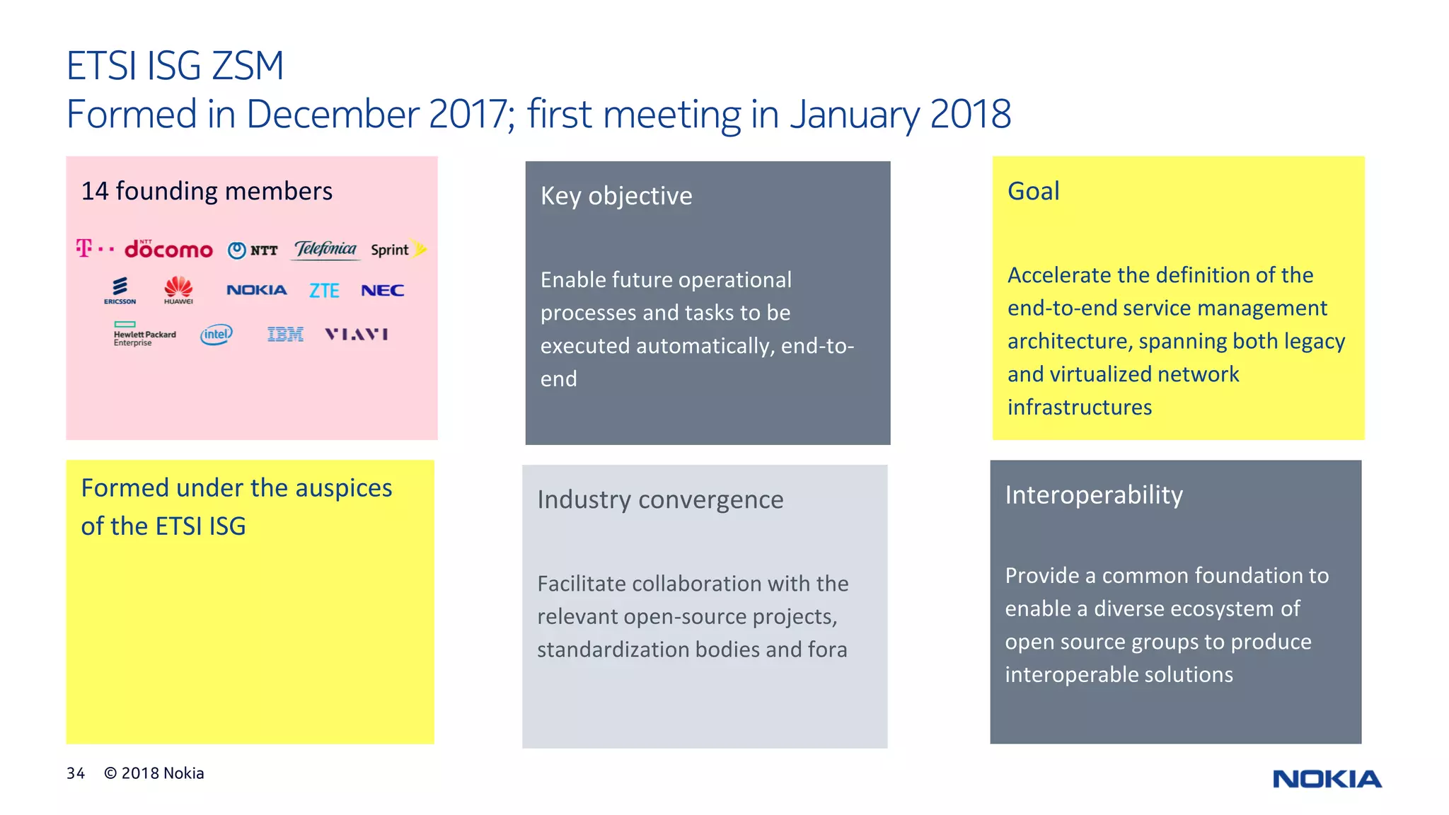 © 2018 Nokia34
ETSI ISG ZSM
Formed in December 2017; first meeting in January 2018
14 founding members
Formed under the auspices
of the ETSI ISG
Key objective
Enable future operational
processes and tasks to be
executed automatically, end-to-
end
Industry convergence
Facilitate collaboration with the
relevant open-source projects,
standardization bodies and fora
Goal
Accelerate the definition of the
end-to-end service management
architecture, spanning both legacy
and virtualized network
infrastructures
Interoperability
Provide a common foundation to
enable a diverse ecosystem of
open source groups to produce
interoperable solutions
 