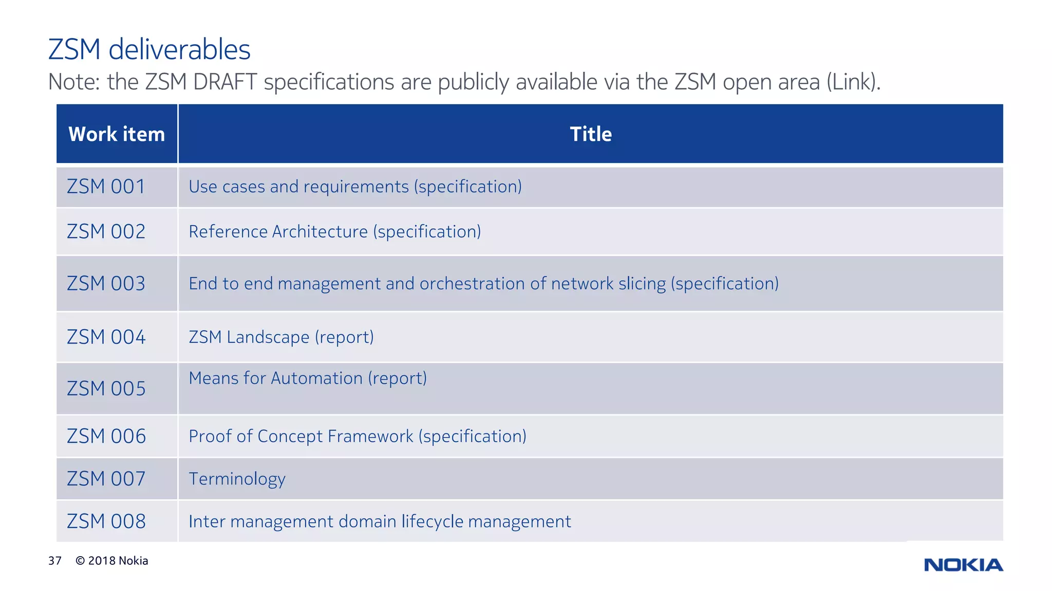 © 2018 Nokia37
Note: the ZSM DRAFT specifications are publicly available via the ZSM open area (Link).
ZSM deliverables
Work item Title
ZSM 001 Use cases and requirements (specification)
ZSM 002 Reference Architecture (specification)
ZSM 003 End to end management and orchestration of network slicing (specification)
ZSM 004 ZSM Landscape (report)
ZSM 005
Means for Automation (report)
ZSM 006 Proof of Concept Framework (specification)
ZSM 007 Terminology
ZSM 008 Inter management domain lifecycle management
 