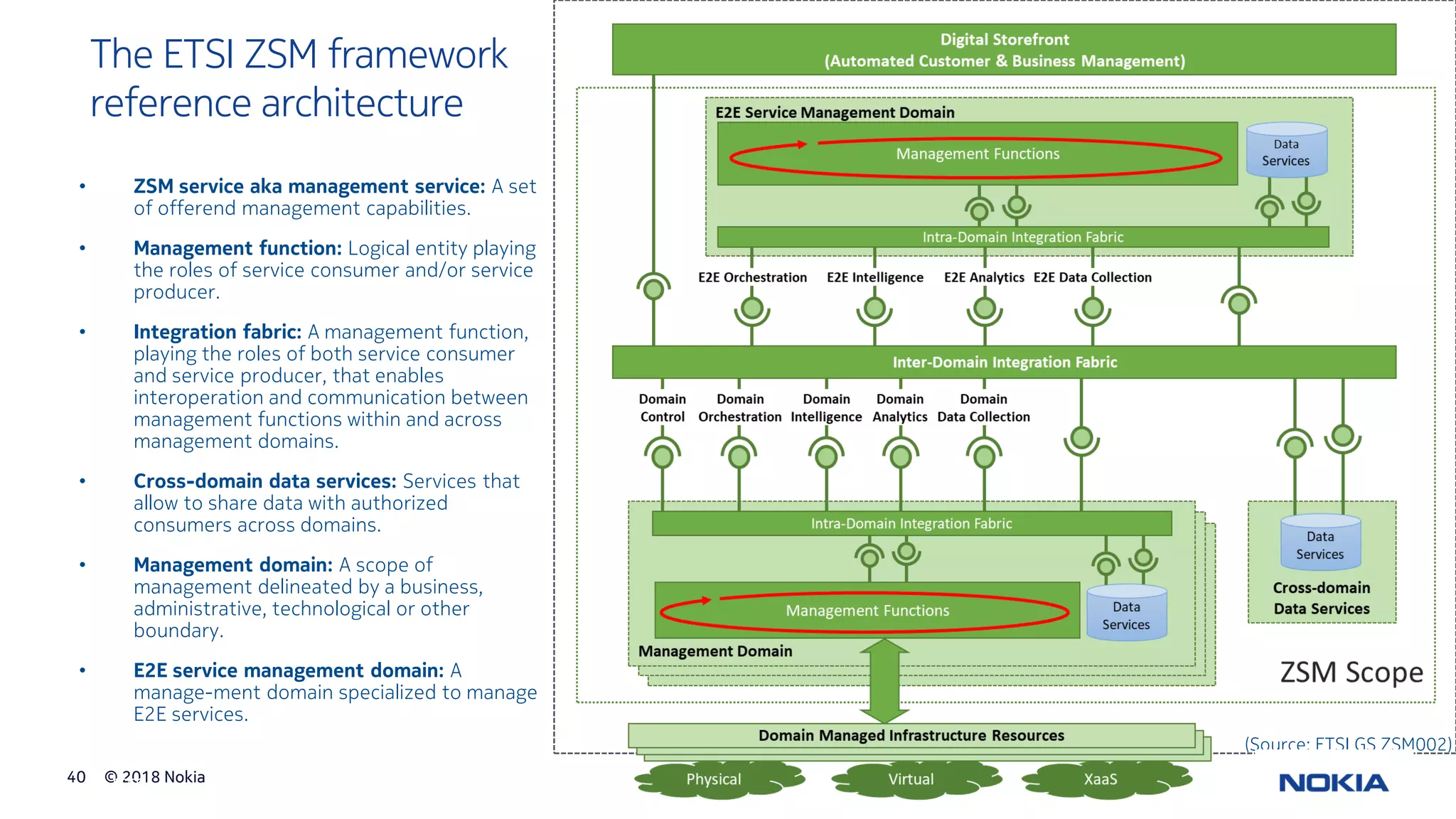© 2018 Nokia40
© ETSI
The ETSI ZSM framework
reference architecture
(Source: ETSI GS ZSM002)
• ZSM service aka management service: A set
of offerend management capabilities.
• Management function: Logical entity playing
the roles of service consumer and/or service
producer.
• Integration fabric: A management function,
playing the roles of both service consumer
and service producer, that enables
interoperation and communication between
management functions within and across
management domains.
• Cross-domain data services: Services that
allow to share data with authorized
consumers across domains.
• Management domain: A scope of
management delineated by a business,
administrative, technological or other
boundary.
• E2E service management domain: A
manage-ment domain specialized to manage
E2E services.
 