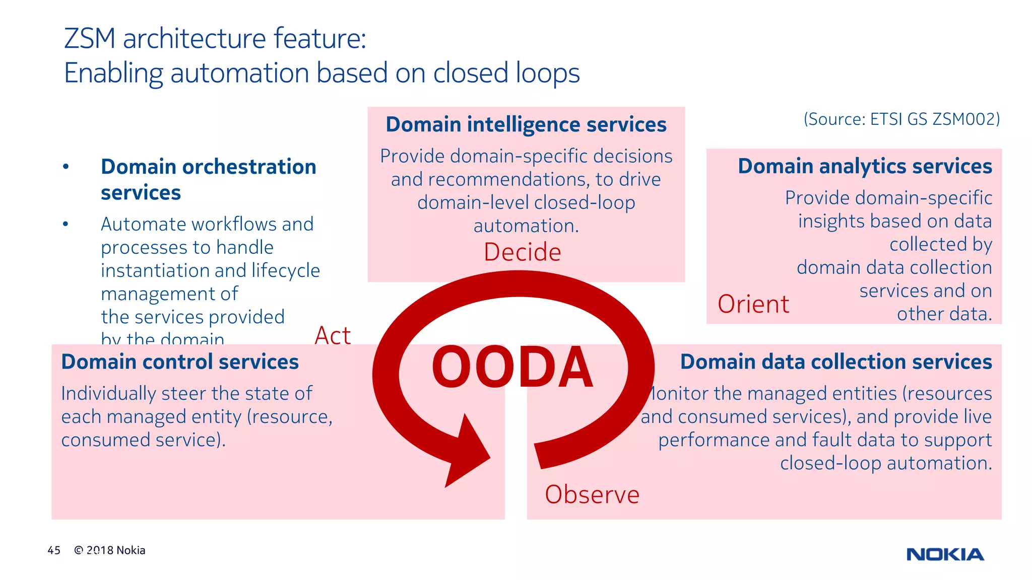 © 2018 Nokia45
© ETSI
ZSM architecture feature:
Enabling automation based on closed loops
• Domain orchestration
services
• Automate workflows and
processes to handle
instantiation and lifecycle
management of
the services provided
by the domain.
Domain control services
Individually steer the state of
each managed entity (resource,
consumed service).
Domain intelligence services
Provide domain-specific decisions
and recommendations, to drive
domain-level closed-loop
automation.
Domain data collection services
Monitor the managed entities (resources
and consumed services), and provide live
performance and fault data to support
closed-loop automation.
(Source: ETSI GS ZSM002)
Domain analytics services
Provide domain-specific
insights based on data
collected by
domain data collection
services and on
other data.
Observe
Orient
Decide
Act
OODA
 
