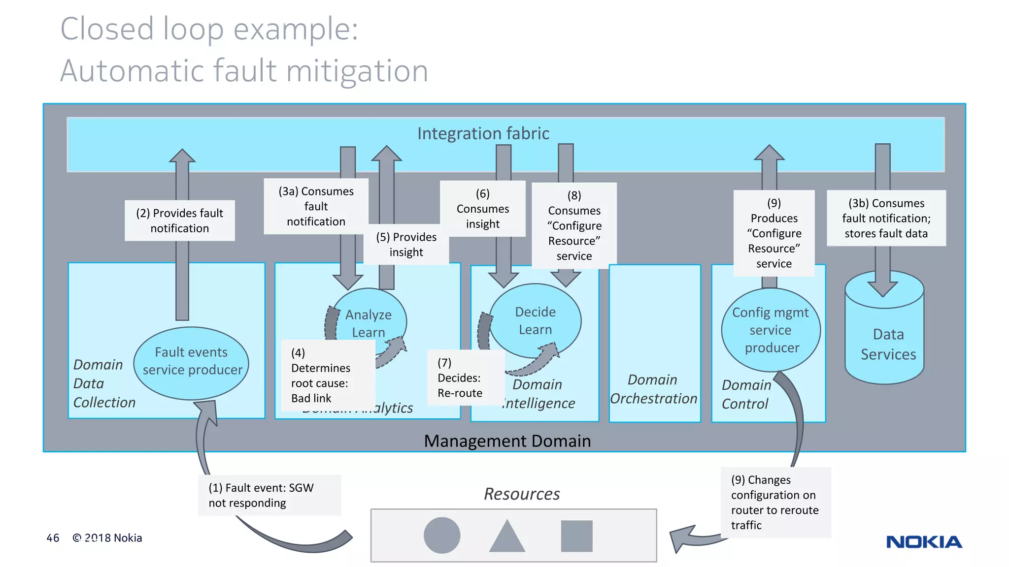 © 2018 Nokia46
© ETSI
Integration fabric
Domain
Data
Collection
Analyze
Learn
Domain Analytics
Domain
Control
Config mgmt
service
producer
Resources
Management Domain
Domain
Intelligence
Data
Services
(3a) Consumes
fault
notification
(3b) Consumes
fault notification;
stores fault data
(4)
Determines
root cause:
Bad link
(9)
Produces
“Configure
Resource”
service
(9) Changes
configuration on
router to reroute
traffic
Fault events
service producer
(1) Fault event: SGW
not responding
(2) Provides fault
notification
Closed loop example:
Automatic fault mitigation
Decide
Learn
(8)
Consumes
“Configure
Resource”
service
(6)
Consumes
insight
(5) Provides
insight
(7)
Decides:
Re-route
Domain
Orchestration
 