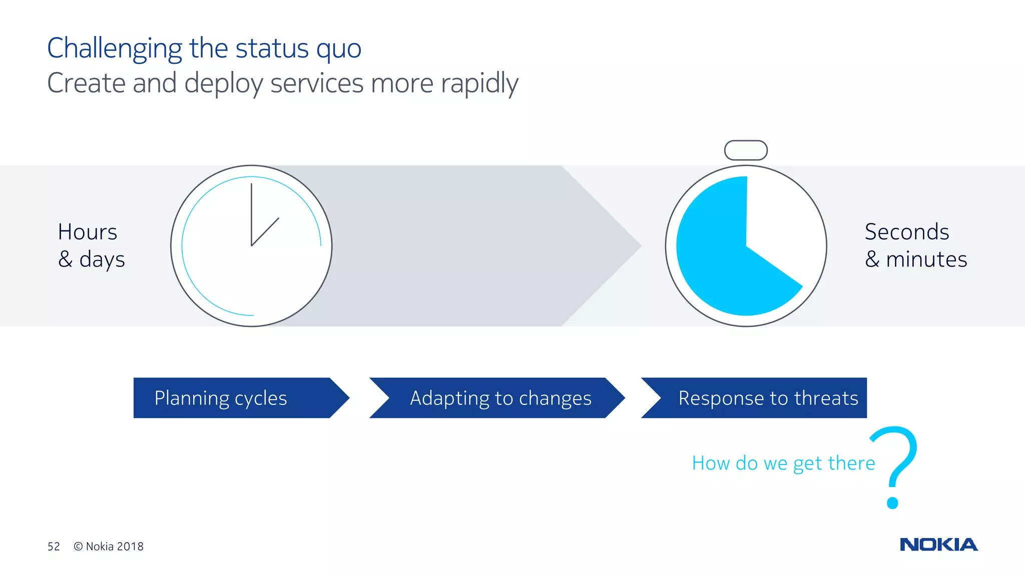 52 © Nokia 2018
Challenging the status quo
Create and deploy services more rapidly
Hours
& days
How do we get there
Planning cycles Response to threatsAdapting to changes
?
Seconds
& minutes
 