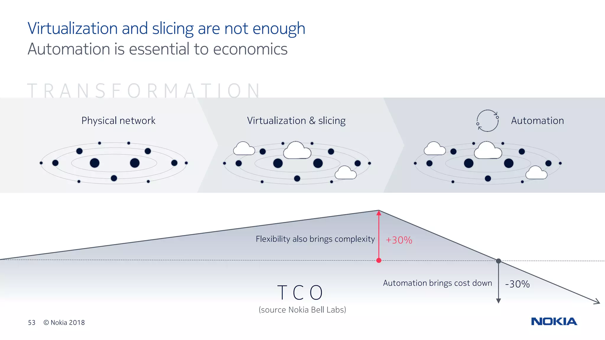 53 © Nokia 2018
AutomationVirtualization & slicing
Virtualization and slicing are not enough
Automation is essential to economics
Physical network
T R A N S F O R M A T I O N
T C O
(source Nokia Bell Labs)
Flexibility also brings complexity +30%
-30%Automation brings cost down
 