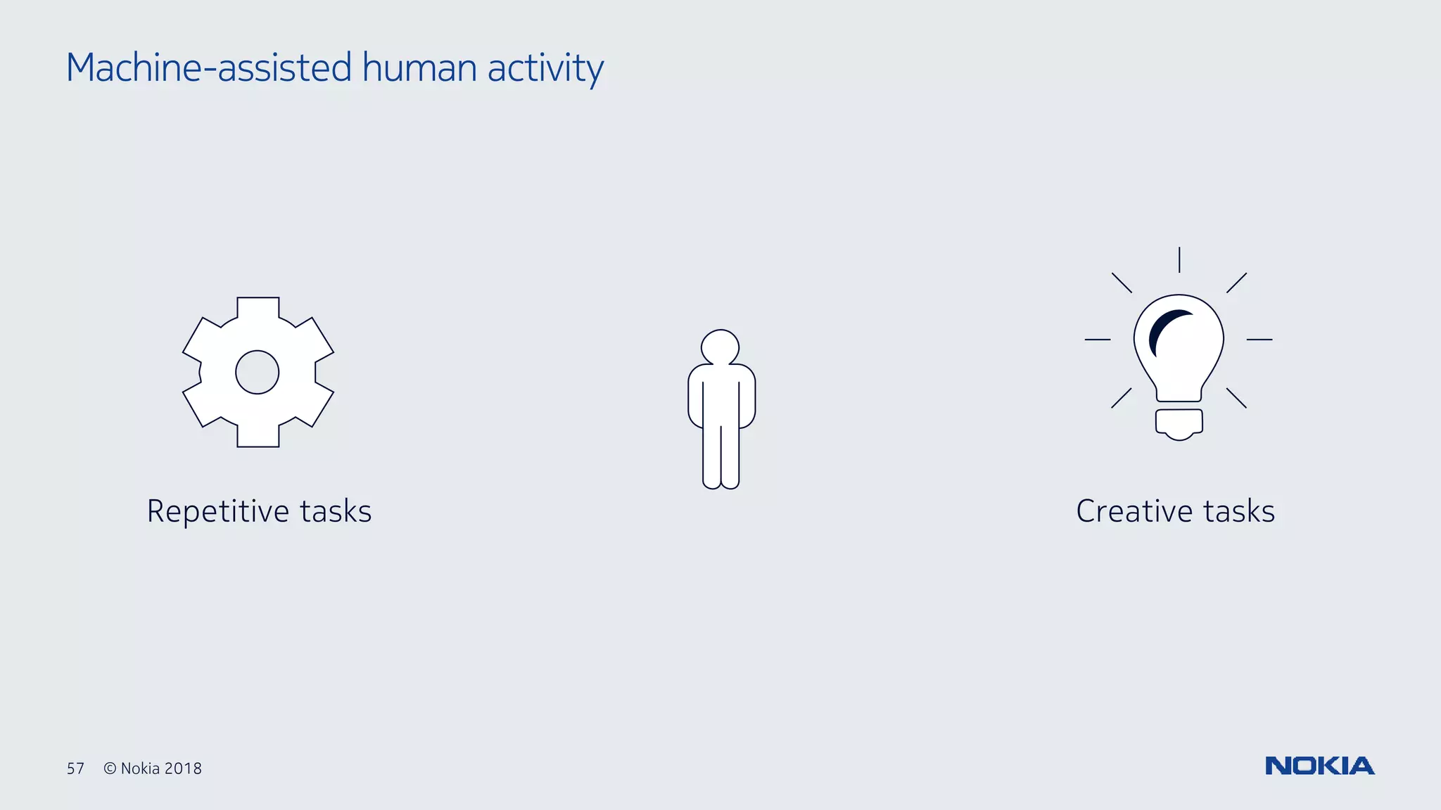 57 © Nokia 2018
Machine-assisted human activity
Repetitive tasks Creative tasks
 