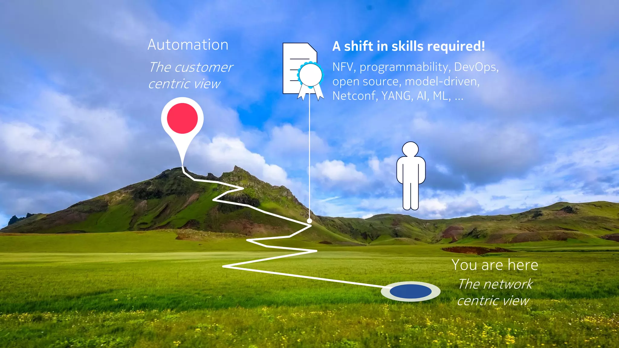 59 © Nokia 2018
Automation
The customer
centric view
The network
centric view
You are here
A shift in skills required!
NFV, programmability, DevOps,
open source, model-driven,
Netconf, YANG, AI, ML, …
 
