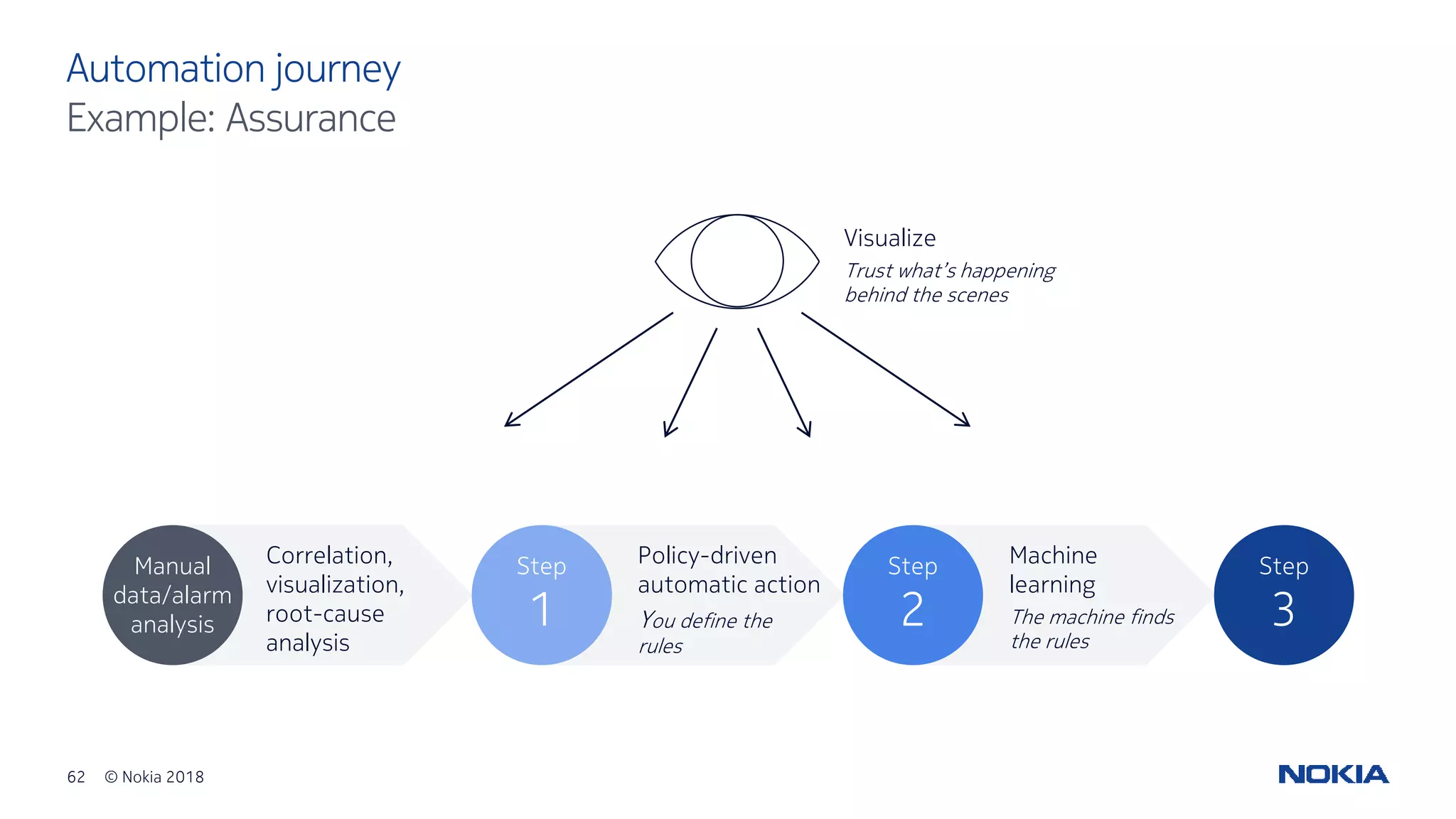 62 © Nokia 2018
Machine
learning
The machine finds
the rules
Step
3
Policy-driven
automatic action
You define the
rules
Step
2
Automation journey
Example: Assurance
Correlation,
visualization,
root-cause
analysis
Step
1
Manual
data/alarm
analysis
Visualize
Trust what’s happening
behind the scenes
 