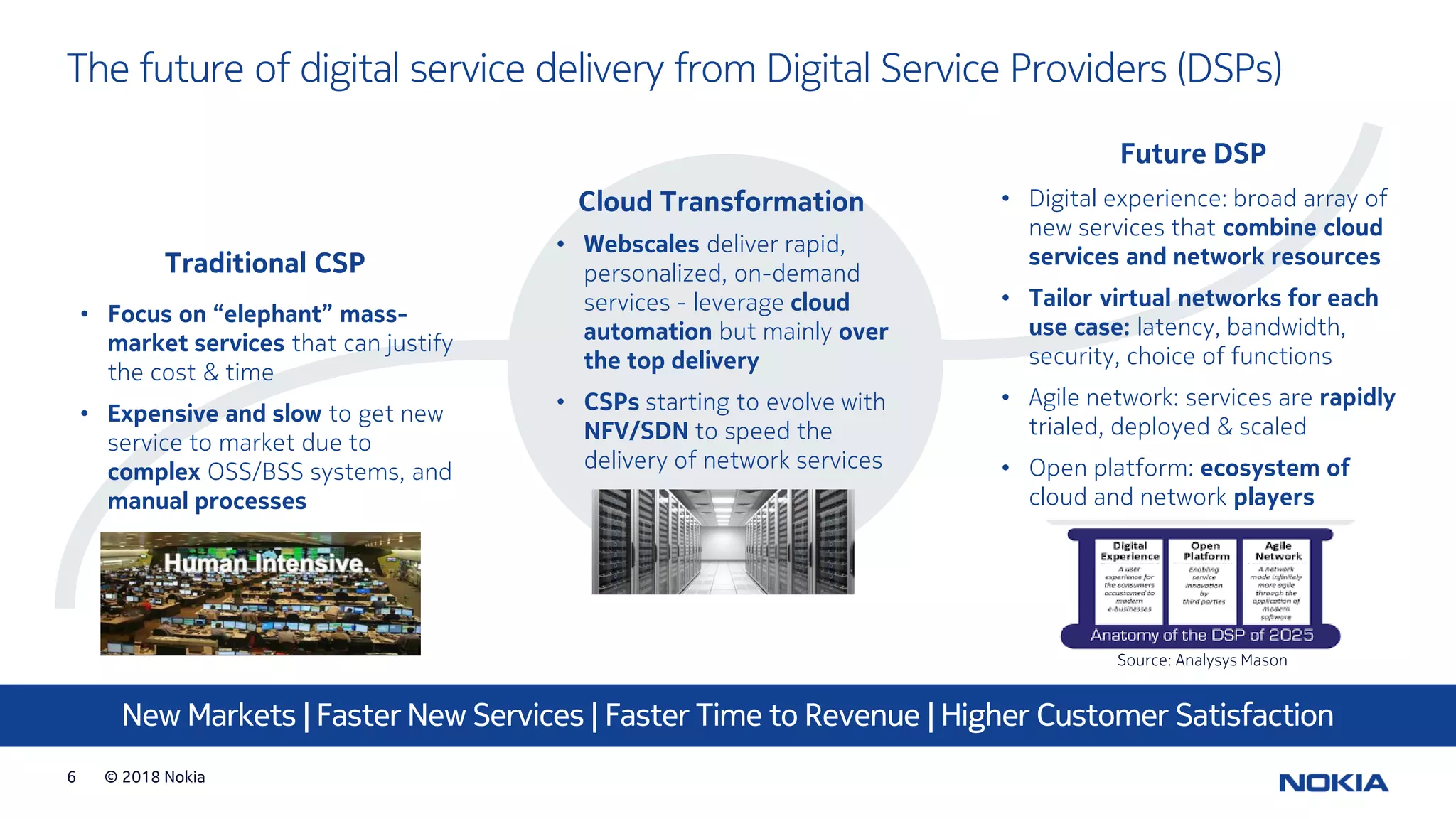 © 2018 Nokia6
• Focus on “elephant” mass-
market services that can justify
the cost & time
• Expensive and slow to get new
service to market due to
complex OSS/BSS systems, and
manual processes
The future of digital service delivery from Digital Service Providers (DSPs)
New Markets | Faster New Services | Faster Time to Revenue | Higher Customer Satisfaction
• Webscales deliver rapid,
personalized, on-demand
services - leverage cloud
automation but mainly over
the top delivery
• CSPs starting to evolve with
NFV/SDN to speed the
delivery of network services
Traditional CSP
Cloud Transformation
Future DSP
• Digital experience: broad array of
new services that combine cloud
services and network resources
• Tailor virtual networks for each
use case: latency, bandwidth,
security, choice of functions
• Agile network: services are rapidly
trialed, deployed & scaled
• Open platform: ecosystem of
cloud and network players
Source: Analysys Mason
 