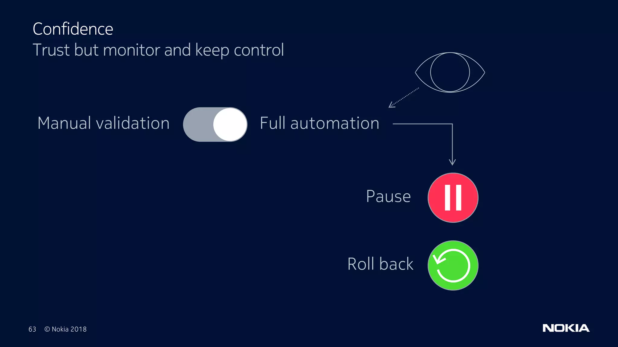 63 © Nokia 2018
Confidence
Trust but monitor and keep control
Full automationManual validation
Roll back
Pause
 
