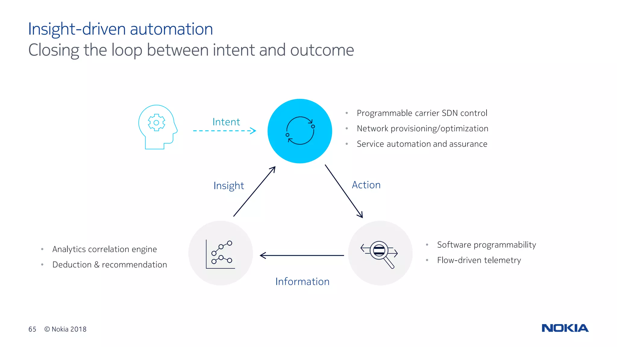 65 © Nokia 2018
Insight-driven automation
Closing the loop between intent and outcome
• Programmable carrier SDN control
• Network provisioning/optimization
• Service automation and assurance
• Software programmability
• Flow-driven telemetry
• Analytics correlation engine
• Deduction & recommendation
Information
ActionInsight
Intent
 
