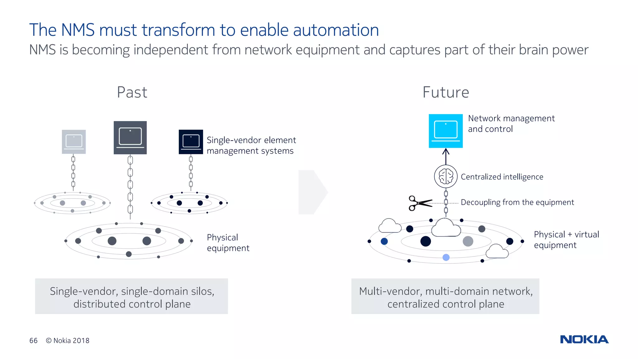 66 © Nokia 2018
The NMS must transform to enable automation
NMS is becoming independent from network equipment and captures part of their brain power
Single-vendor element
management systems
Physical
equipment
Past
Single-vendor, single-domain silos,
distributed control plane
Future
Physical + virtual
equipment
Network management
and control
Centralized intelligence
Decoupling from the equipment
Multi-vendor, multi-domain network,
centralized control plane
 