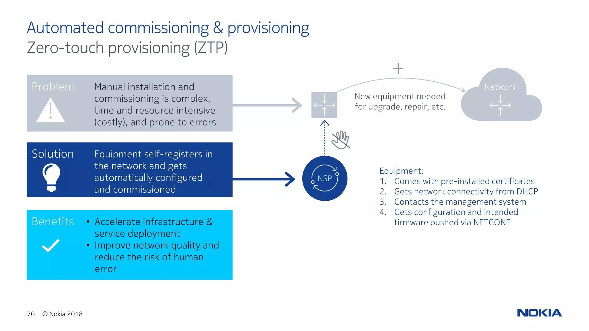 70 © Nokia 2018
Problem
Automated commissioning & provisioning
Zero-touch provisioning (ZTP)
!!
Manual installation and
commissioning is complex,
time and resource intensive
(costly), and prone to errors
Network
New equipment needed
for upgrade, repair, etc.
+
Benefits
Solution Equipment self-registers in
the network and gets
automatically configured
and commissioned
• Accelerate infrastructure &
service deployment
• Improve network quality and
reduce the risk of human
error
NSP
Equipment:
1. Comes with pre-installed certificates
2. Gets network connectivity from DHCP
3. Contacts the management system
4. Gets configuration and intended
firmware pushed via NETCONF
 