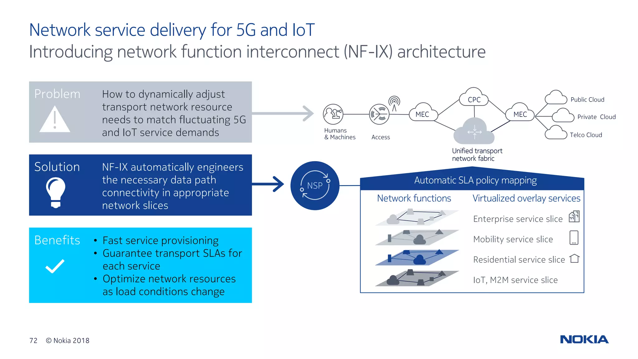 72 © Nokia 2018
Network service delivery for 5G and IoT
Introducing network function interconnect (NF-IX) architecture
!
Problem
!
How to dynamically adjust
transport network resource
needs to match fluctuating 5G
and IoT service demands Access
Humans
& Machines Telco Cloud
Public Cloud
Private Cloud
Unified transport
network fabric
MEC MEC
CPC
Solution
Benefits
NF-IX automatically engineers
the necessary data path
connectivity in appropriate
network slices
• Fast service provisioning
• Guarantee transport SLAs for
each service
• Optimize network resources
as load conditions change
Mobility service slice
Enterprise service slice
Residential service slice
IoT, M2M service slice
Virtualized overlay servicesNetwork functions
Automatic SLA policy mapping
NSP
 
