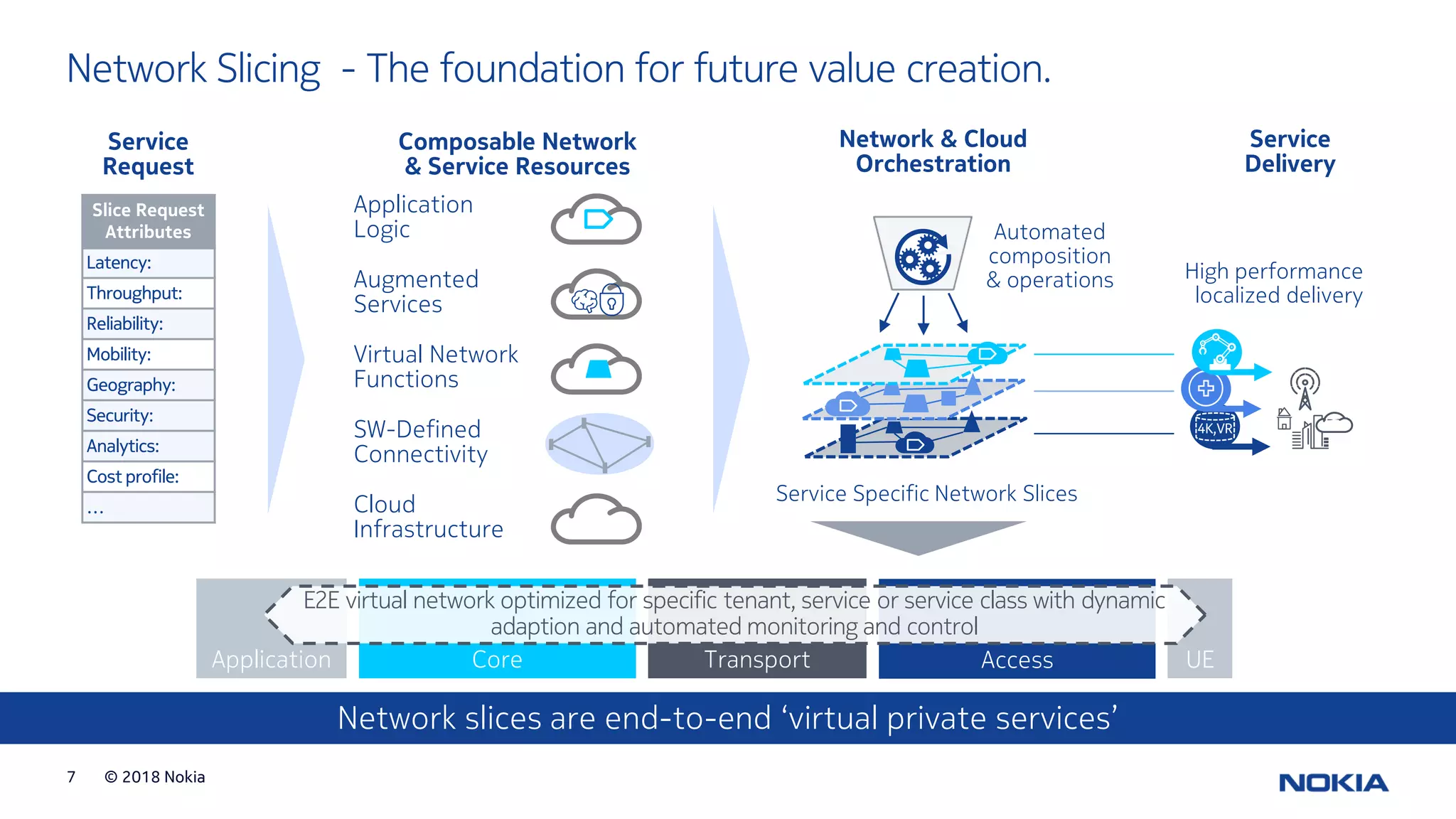 © 2018 Nokia7
Network Slicing - The foundation for future value creation.
Network slices are end-to-end ‘virtual private services’
Composable Network
& Service Resources
Application
Logic
Virtual Network
Functions
Cloud
Infrastructure
SW-Defined
Connectivity
Service
Request
Slice Request
Attributes
Latency:
Throughput:
Reliability:
Mobility:
Geography:
Security:
Analytics:
Cost profile:
…
Network & Cloud
Orchestration
Service Specific Network Slices
4K,VR
Automated
composition
& operations
Service
Delivery
High performance
localized delivery
UEAccessCore TransportApplication
E2E virtual network optimized for specific tenant, service or service class with dynamic
adaption and automated monitoring and control
Augmented
Services
 