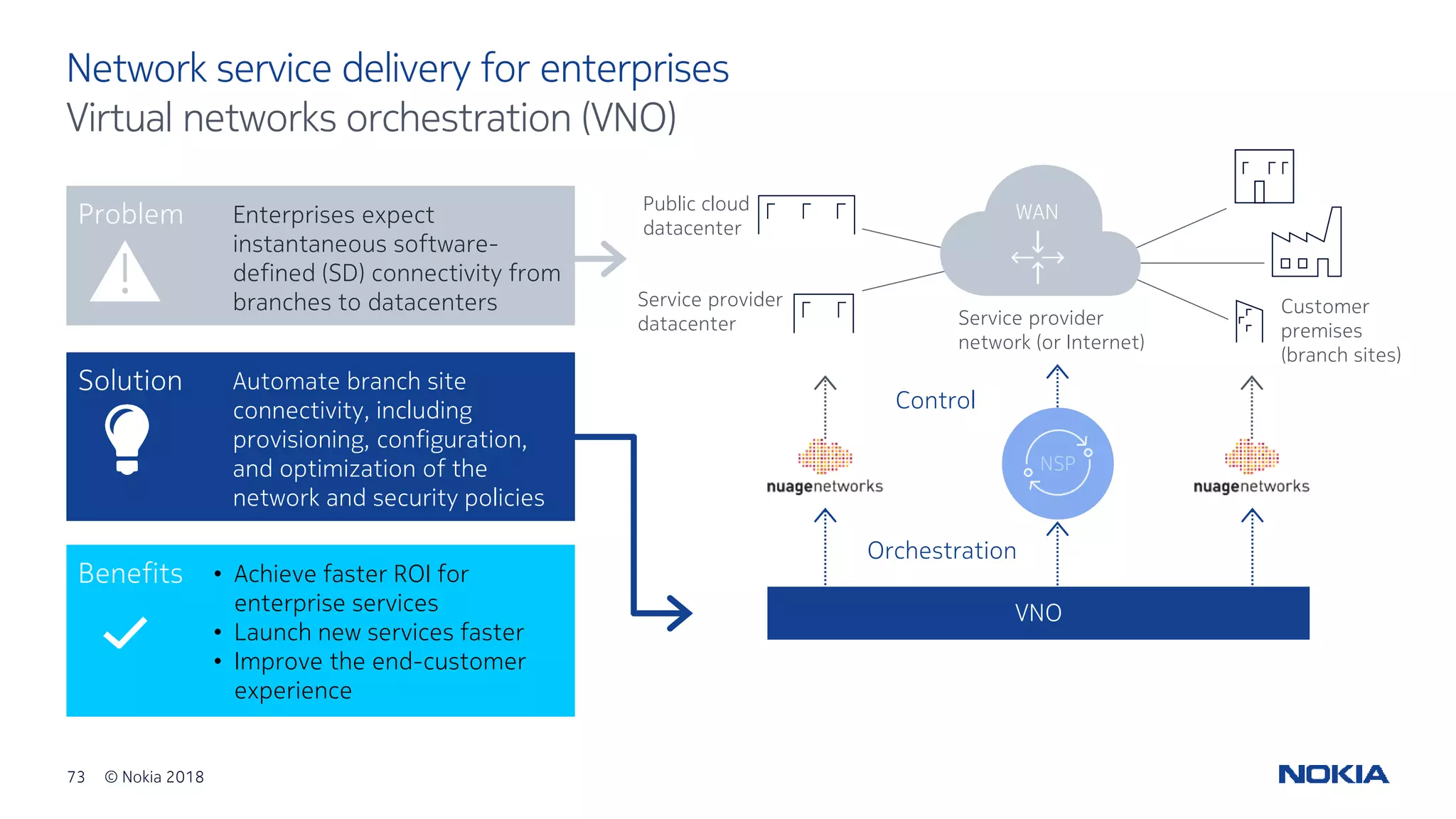 73 © Nokia 2018
Network service delivery for enterprises
Virtual networks orchestration (VNO)
!
Problem
!
Enterprises expect
instantaneous software-
defined (SD) connectivity from
branches to datacenters Service provider
datacenter
Customer
premises
(branch sites)
Service provider
network (or Internet)
Public cloud
datacenter
WAN
Benefits
Solution Automate branch site
connectivity, including
provisioning, configuration,
and optimization of the
network and security policies
• Achieve faster ROI for
enterprise services
• Launch new services faster
• Improve the end-customer
experience
NSP
Control
VNO
Orchestration
 
