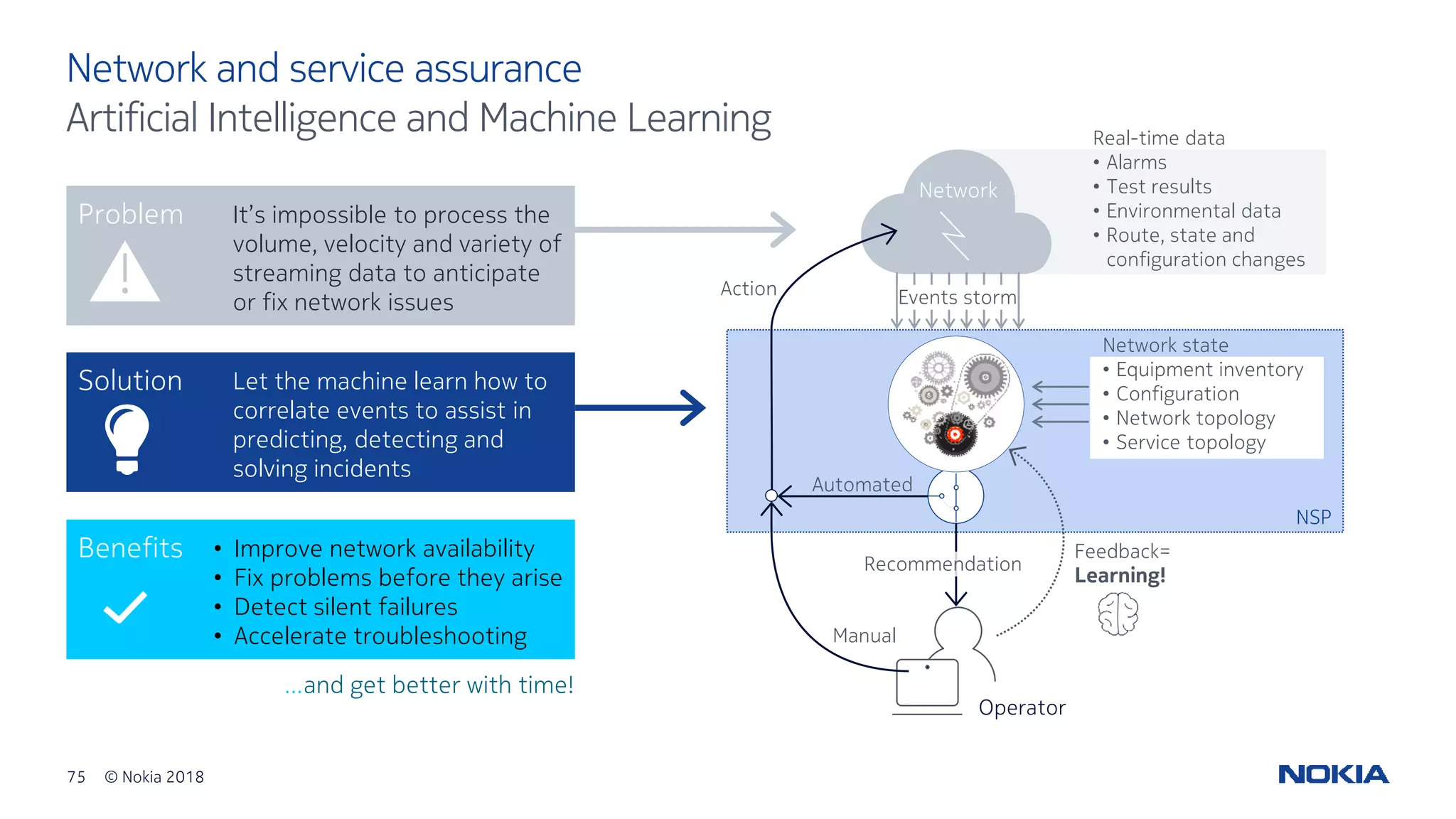 75 © Nokia 2018
Network and service assurance
Artificial Intelligence and Machine Learning
Problem
!
It’s impossible to process the
volume, velocity and variety of
streaming data to anticipate
or fix network issues
Real-time data
• Alarms
• Test results
• Environmental data
• Route, state and
configuration changes
Network
Events storm
Solution
Benefits
Let the machine learn how to
correlate events to assist in
predicting, detecting and
solving incidents
• Improve network availability
• Fix problems before they arise
• Detect silent failures
• Accelerate troubleshooting
Operator
…and get better with time!
Network state
• Equipment inventory
• Configuration
• Network topology
• Service topology
Feedback=
Learning!
NSP
Recommendation
Automated
Manual
Action
 