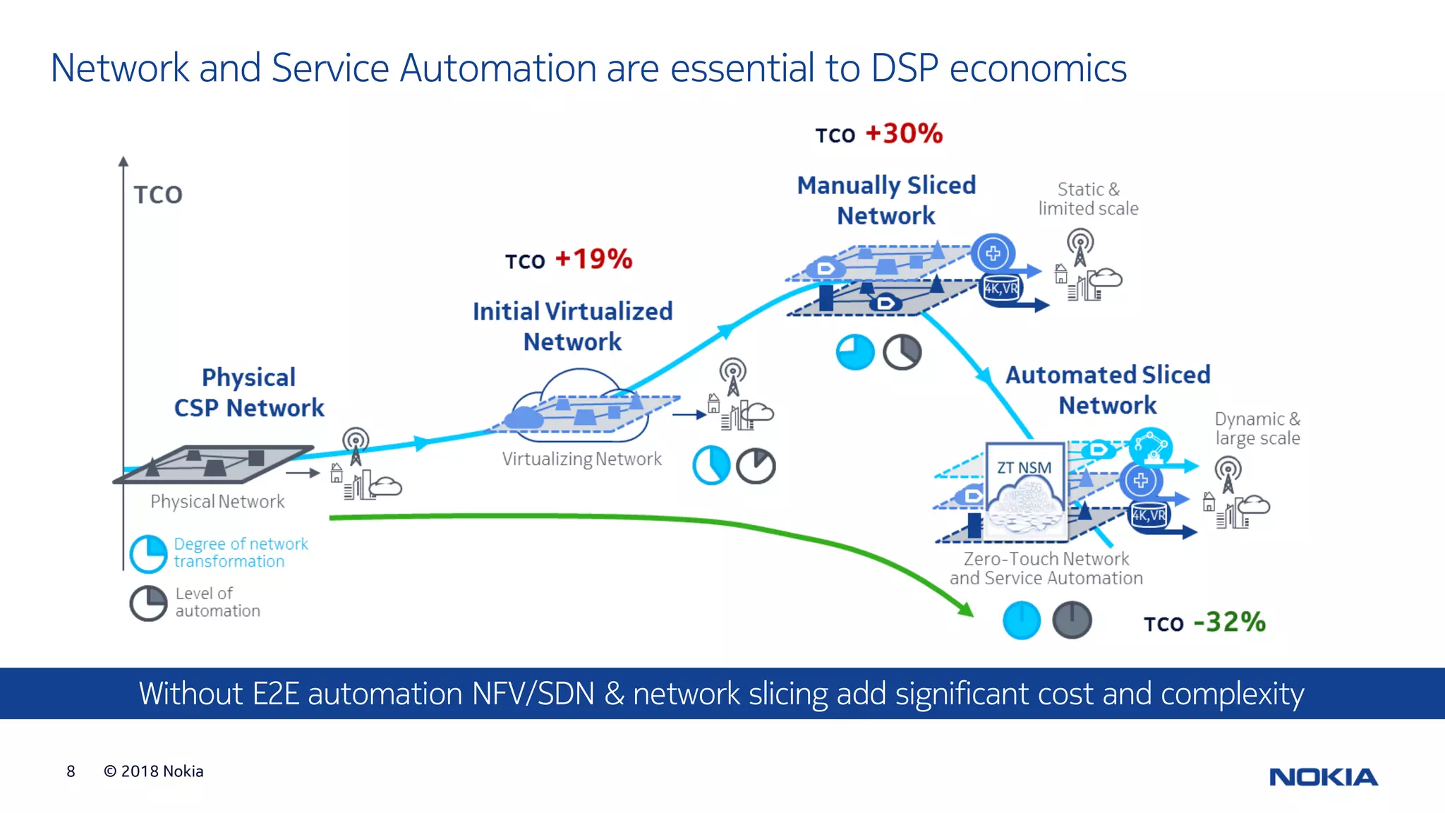 © 2018 Nokia8
Network and Service Automation are essential to DSP economics
Without E2E automation NFV/SDN & network slicing add significant cost and complexity
 