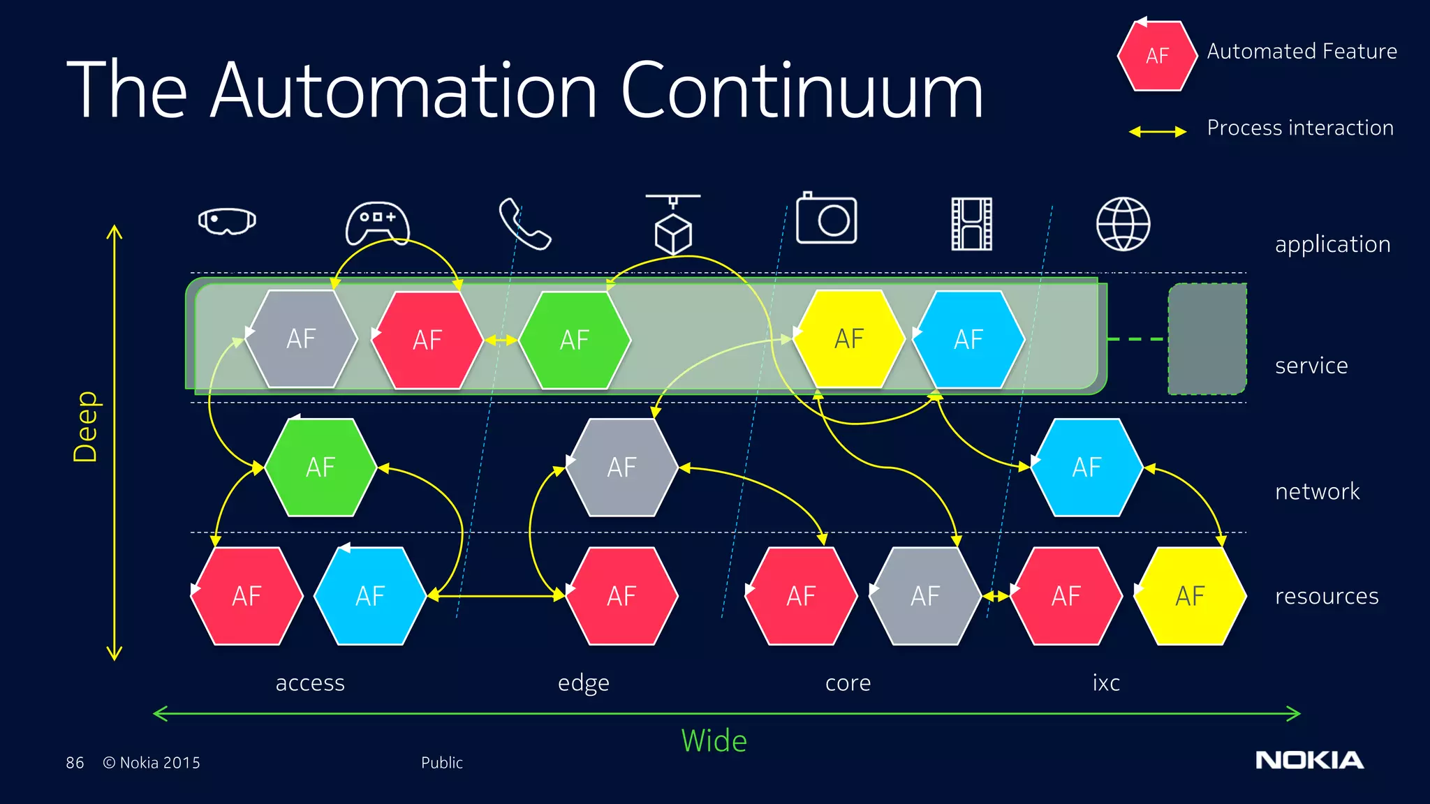 86 © Nokia 2015
Label - Blue-
black
Label - Blue-
black
The Automation Continuum
Public
Deep
Wide
access edge core ixc
application
service
network
resources
AF Automated Feature
Process interaction
Label - Blue-
black
Label - Blue-
black
Label - Blue-
black
Label - Blue-
black
Label - Blue-
black
AF AF AF
AF AF AF AF AFAFAF
AF AFAFAF AF
 