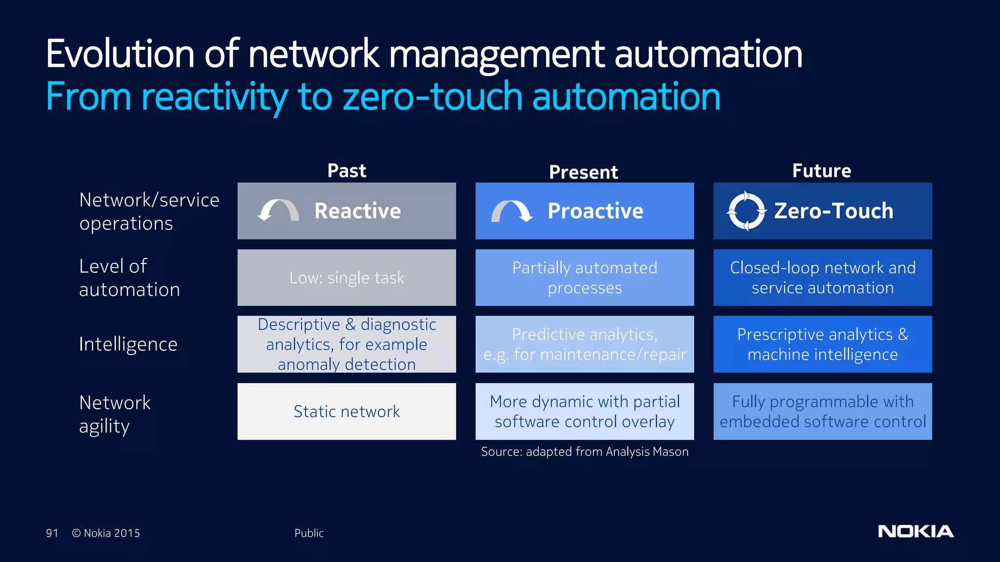 91 © Nokia 2015
From reactivity to zero-touch automation
Zero-TouchProactiveReactive
Network/service
operations
Closed-loop network and
service automation
Partially automated
processes
Low: single task
Level of
automation
Prescriptive analytics &
machine intelligence
Predictive analytics,
e.g. for maintenance/repair
Descriptive & diagnostic
analytics, for example
anomaly detection
Intelligence
Fully programmable with
embedded software control
More dynamic with partial
software control overlay
Static networkNetwork
agility
Past Present Future
Source: adapted from Analysis Mason
Public
Evolution of network management automation
 