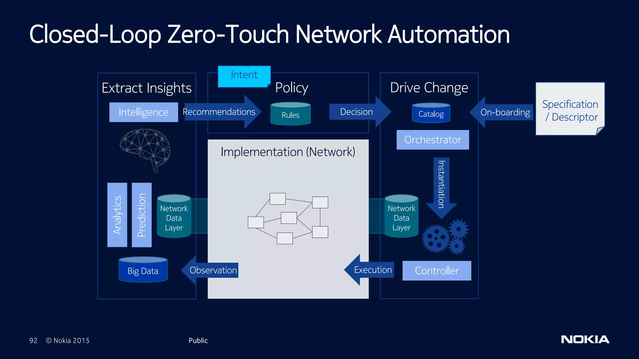 92 © Nokia 2015
Closed-Loop Zero-Touch Network Automation
Public
Drive ChangeExtract Insights
Specification
/ Descriptor
Implementation (Network)
Policy
On-boarding
Network
Data
Layer
Network
Data
Layer
Rules
Instantiation
Observation
Analytics
Prediction
Recommendations
Execution
Decision
Intent
Catalog
Orchestrator
ControllerBig Data
Intelligence
Public
 