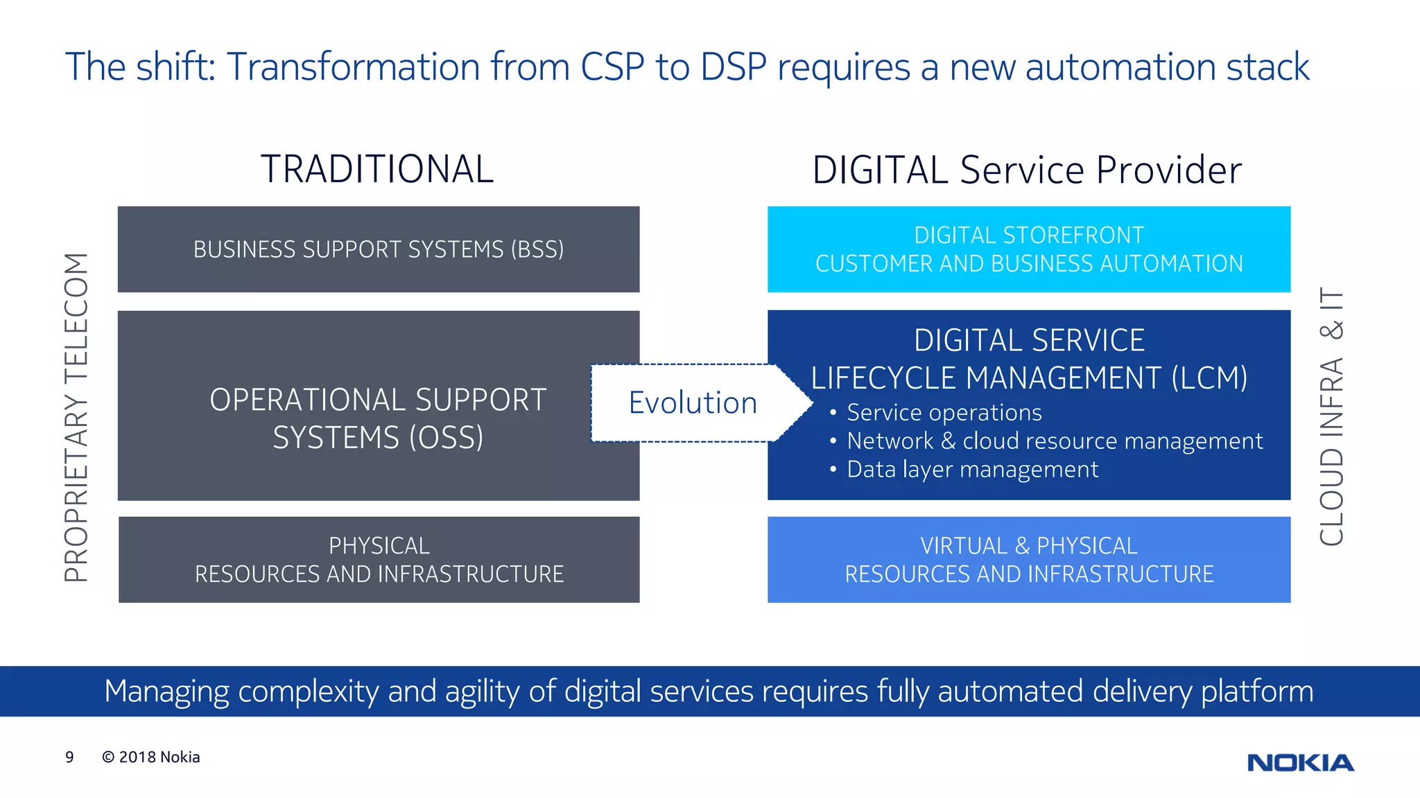 © 2018 Nokia9
The shift: Transformation from CSP to DSP requires a new automation stack
Evolution
DIGITAL SERVICE
LIFECYCLE MANAGEMENT (LCM)
OPERATIONAL SUPPORT
SYSTEMS (OSS)
BUSINESS SUPPORT SYSTEMS (BSS)
PHYSICAL
RESOURCES AND INFRASTRUCTURE
DIGITAL STOREFRONT
CUSTOMER AND BUSINESS AUTOMATION
VIRTUAL & PHYSICAL
RESOURCES AND INFRASTRUCTURE
CLOUDINFRA&IT
PROPRIETARYTELECOM
TRADITIONAL DIGITAL Service Provider
Managing complexity and agility of digital services requires fully automated delivery platform
• Service operations
• Network & cloud resource management
• Data layer management
 