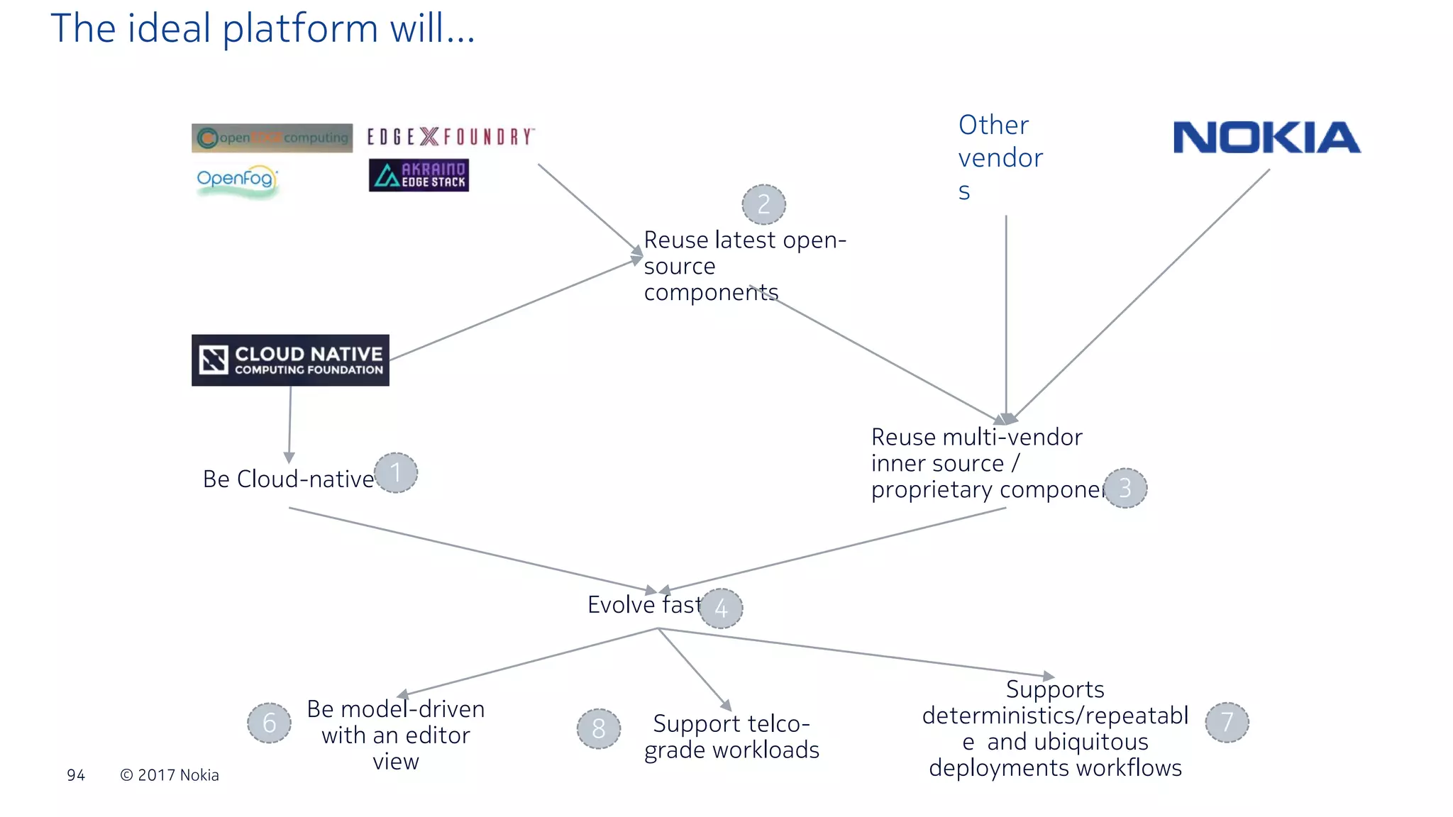 © 2017 Nokia94
The ideal platform will…
Be Cloud-native
Reuse latest open-
source
components
Reuse multi-vendor
inner source /
proprietary components
Other
vendor
s
Evolve fast
1
2
3
4
Be model-driven
with an editor
view
Supports
deterministics/repeatabl
e and ubiquitous
deployments workflows
6 7Support telco-
grade workloads
8
 