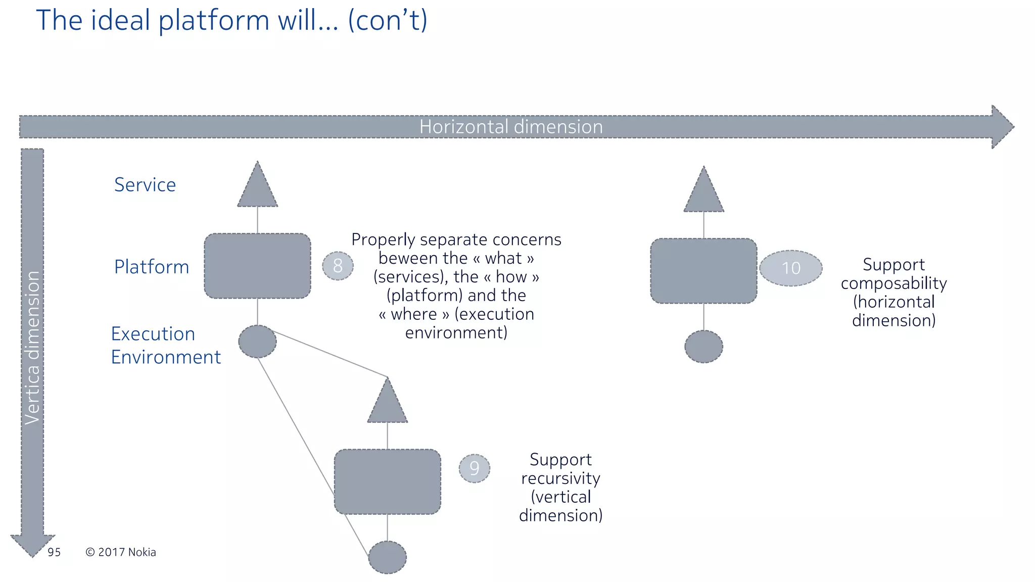© 2017 Nokia95
The ideal platform will… (con’t)
Service
Platform
Execution
Environment
Properly separate concerns
beween the « what »
(services), the « how »
(platform) and the
« where » (execution
environment)
8
Support
recursivity
(vertical
dimension)
9
Support
composability
(horizontal
dimension)
10
Verticadimension
Horizontal dimension
 