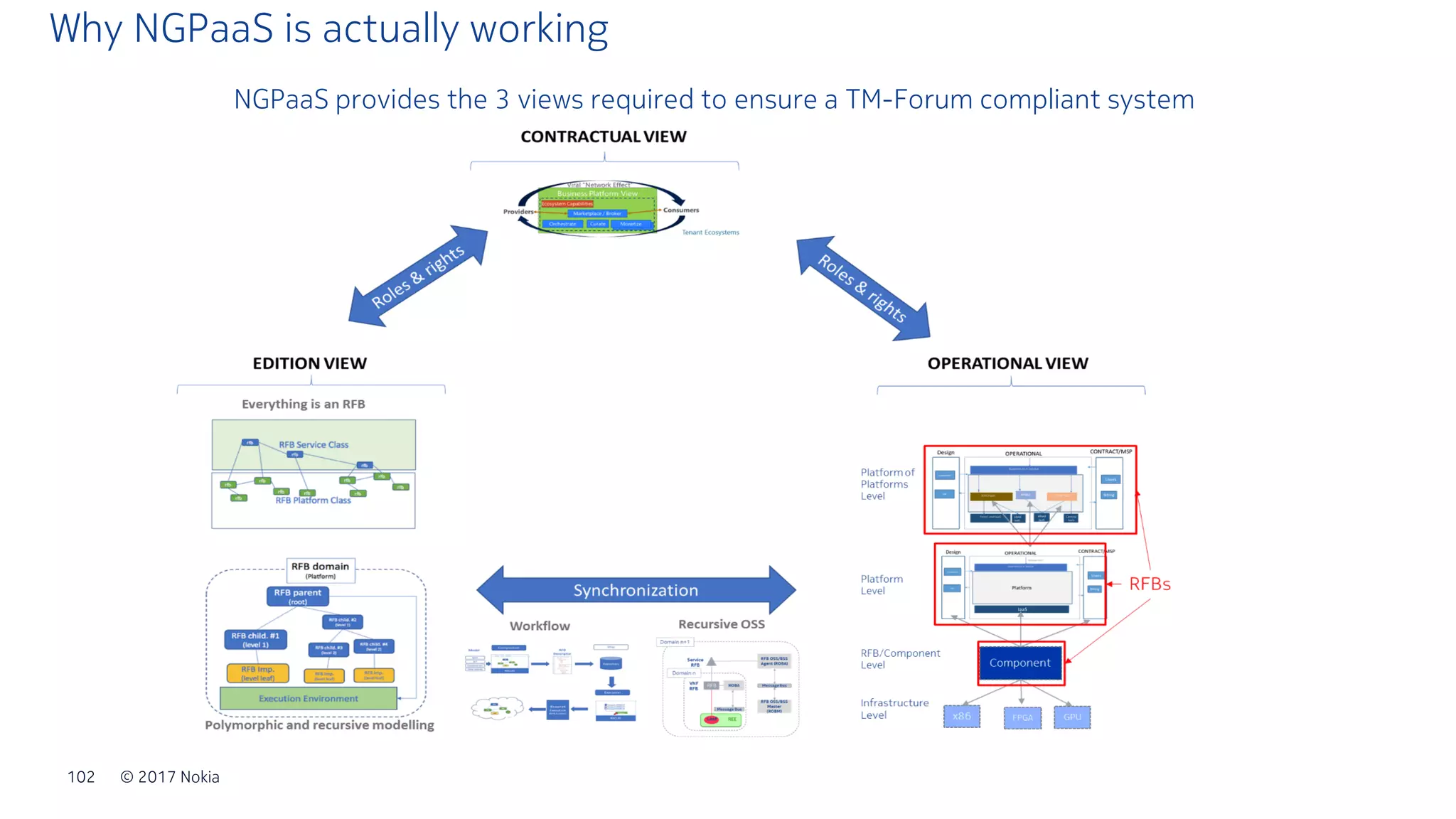 © 2017 Nokia102
Why NGPaaS is actually working
NGPaaS provides the 3 views required to ensure a TM-Forum compliant system
 