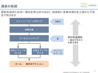 Copyright © 2019 Rubato Co., Ltd. –Confidential-
11
講座の範囲
資料作成のための一部分を学ぶのではなく、体系的に全体の流れを上流から下流
まで学びます
情報収集
ロジカルシンキング
定性スライドの
作り方
定量スライドの
作り方
ストーリーラインの作り方
ゴール： 相手のアクション
資料作成講座
一連のプロセス
を鍛えます
MBA
パソコン
スクール
本
 