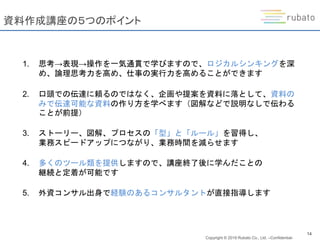 Copyright © 2019 Rubato Co., Ltd. –Confidential-
14
資料作成講座の５つのポイント
1. 思考→表現→操作を一気通貫で学びますので、ロジカルシンキングを深
め、論理思考力を高め、仕事の実行力を高めることができます
2. 口頭での伝達に頼るのではなく、企画や提案を資料に落として、資料の
みで伝達可能な資料の作り方を学べます（図解などで説明なしで伝わる
ことが前提）
3. ストーリー、図解、プロセスの「型」と「ルール」を習得し、
業務スピードアップにつながり、業務時間を減らせます
4. 多くのツール類を提供しますので、講座終了後に学んだことの
継続と定着が可能です
5. 外資コンサル出身で経験のあるコンサルタントが直接指導します
 