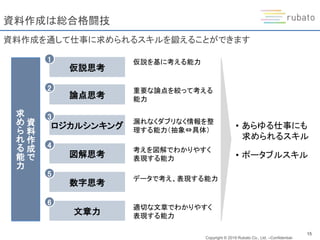 Copyright © 2019 Rubato Co., Ltd. –Confidential-
15
資料作成は総合格闘技
資料作成を通して仕事に求められるスキルを鍛えることができます
仮説思考
論点思考
ロジカルシンキング
図解思考
数字思考
文章力
1
2
3
5
6
4
資
料
作
成
で
求
め
ら
れ
る
能
力
仮説を基に考える能力
重要な論点を絞って考える
能力
漏れなくダブリなく情報を整
理する能力（抽象⇔具体）
考えを図解でわかりやすく
表現する能力
データで考え、表現する能力
適切な文章でわかりやすく
表現する能力
• あらゆる仕事にも
求められるスキル
• ポータブルスキル
 