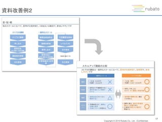 Copyright © 2019 Rubato Co., Ltd. –Confidential-
17
資料改善例２
 