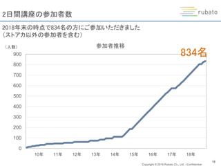 Copyright © 2019 Rubato Co., Ltd. –Confidential-
18
2日間講座の参加者数
2018年末の時点で834名の方にご参加いただきました
（ストアカ以外の参加者を含む）
0
100
200
300
400
500
600
700
800
900
参加者推移（人数）
834名
10年 11年 12年 13年 14年 15年 16年 17年 18年
 